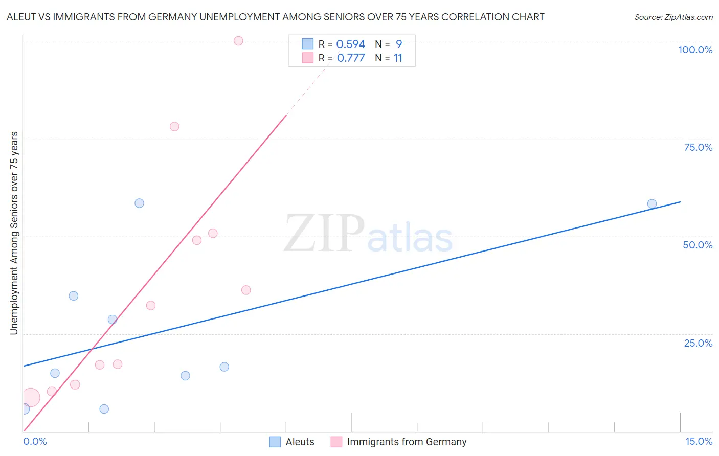 Aleut vs Immigrants from Germany Unemployment Among Seniors over 75 years