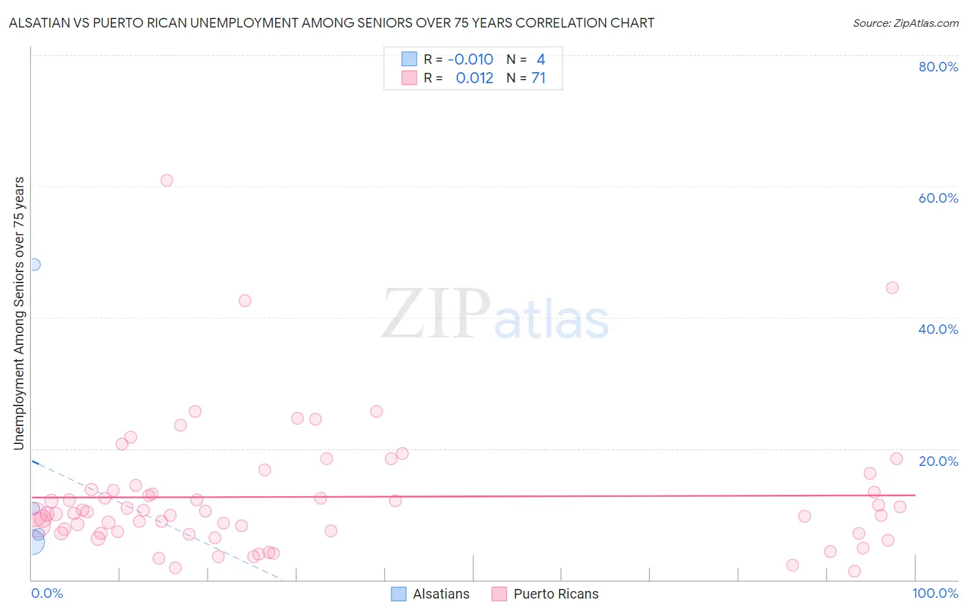 Alsatian vs Puerto Rican Unemployment Among Seniors over 75 years