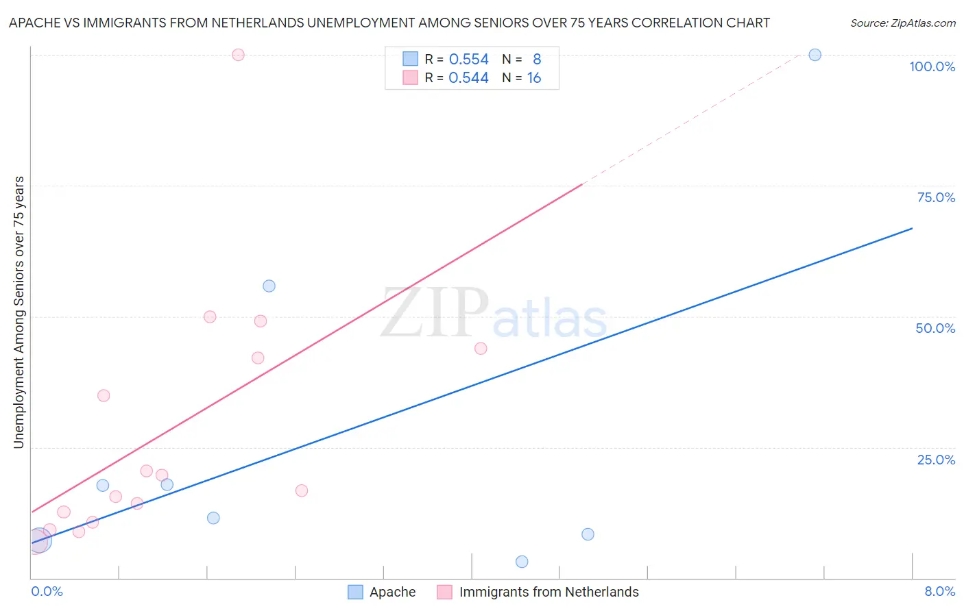 Apache vs Immigrants from Netherlands Unemployment Among Seniors over 75 years