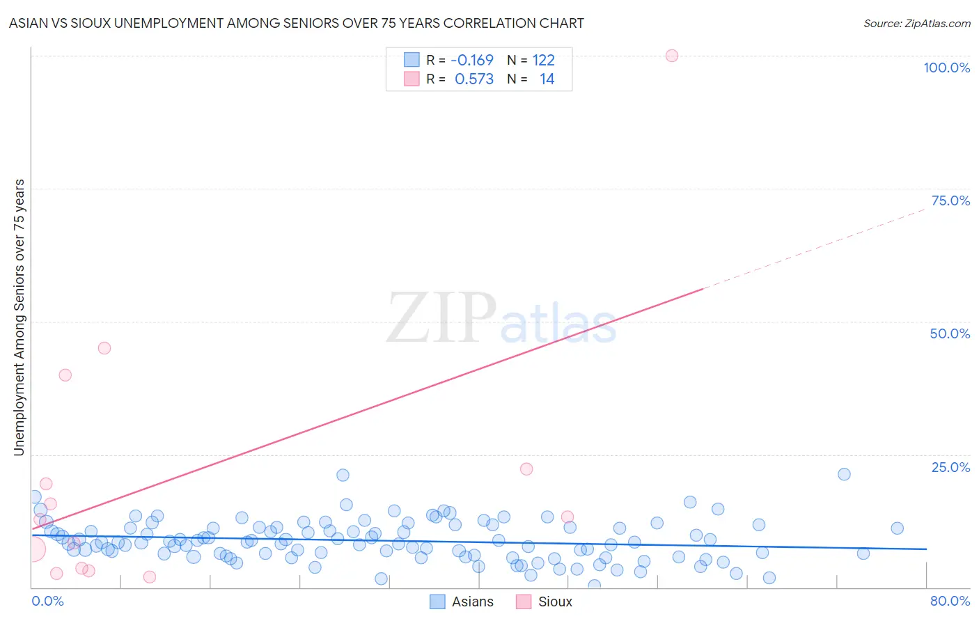 Asian vs Sioux Unemployment Among Seniors over 75 years