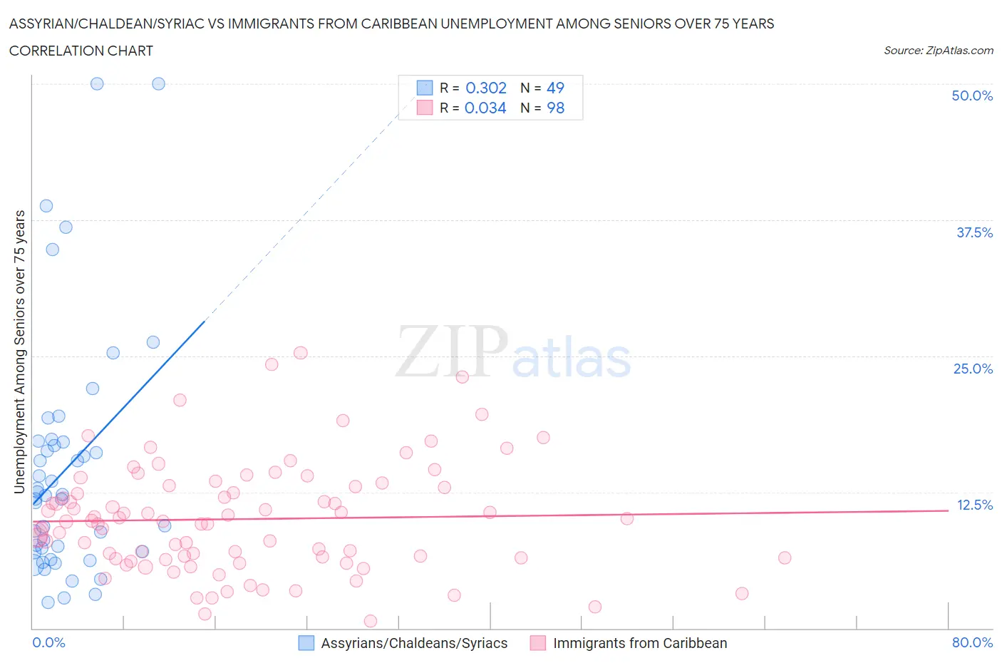 Assyrian/Chaldean/Syriac vs Immigrants from Caribbean Unemployment Among Seniors over 75 years