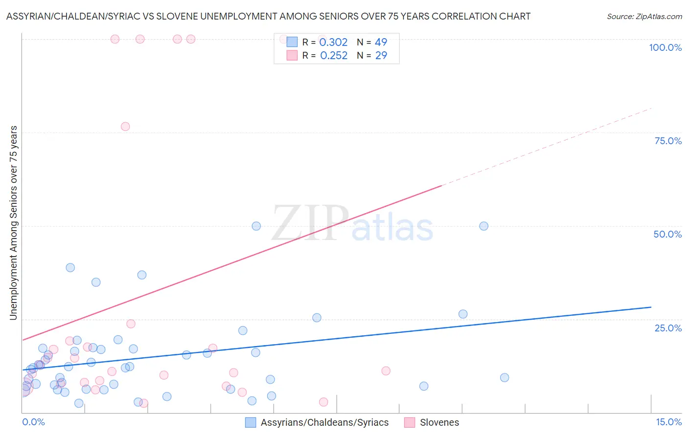 Assyrian/Chaldean/Syriac vs Slovene Unemployment Among Seniors over 75 years