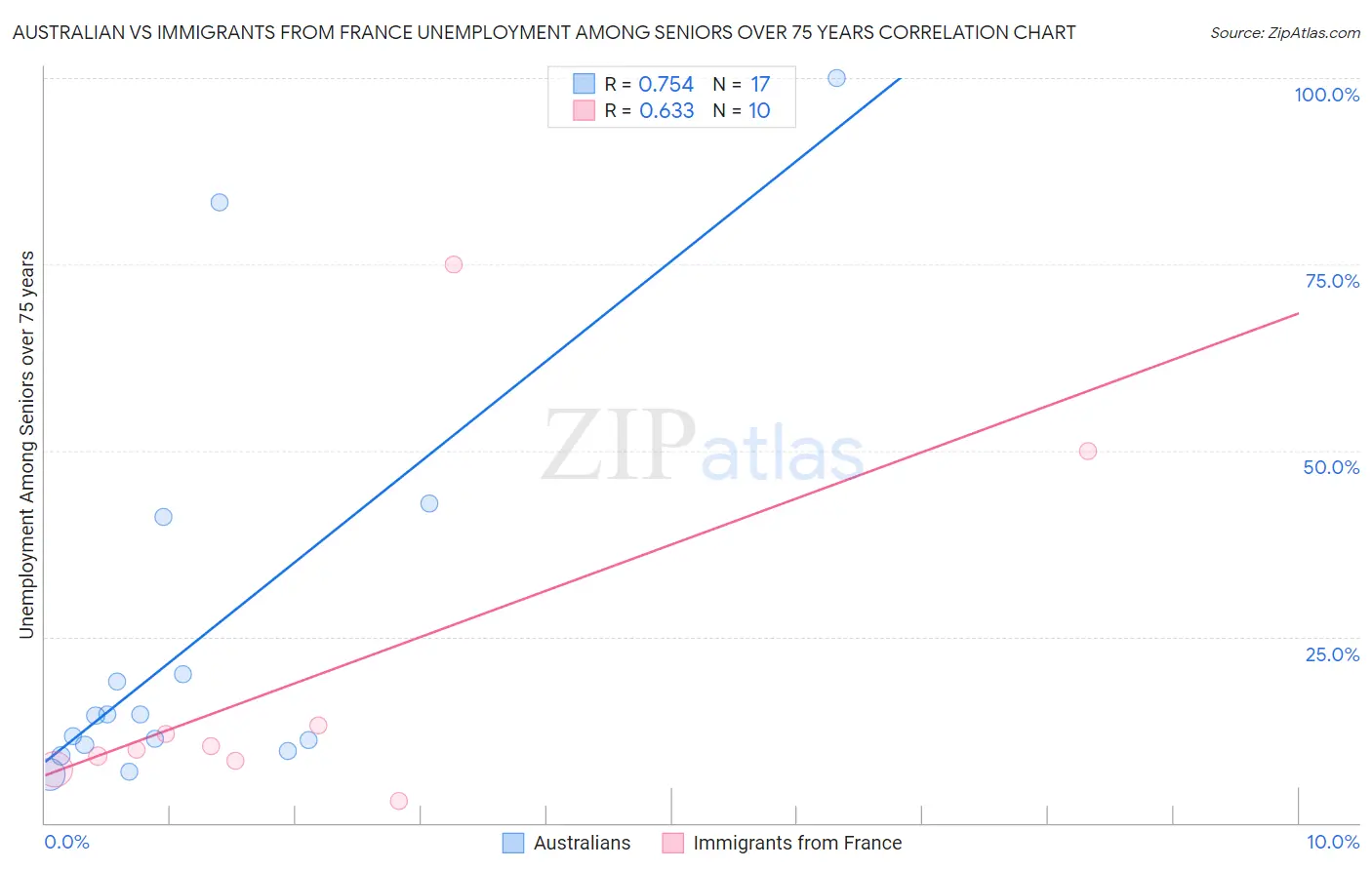 Australian vs Immigrants from France Unemployment Among Seniors over 75 years