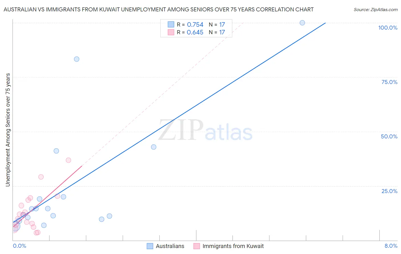 Australian vs Immigrants from Kuwait Unemployment Among Seniors over 75 years