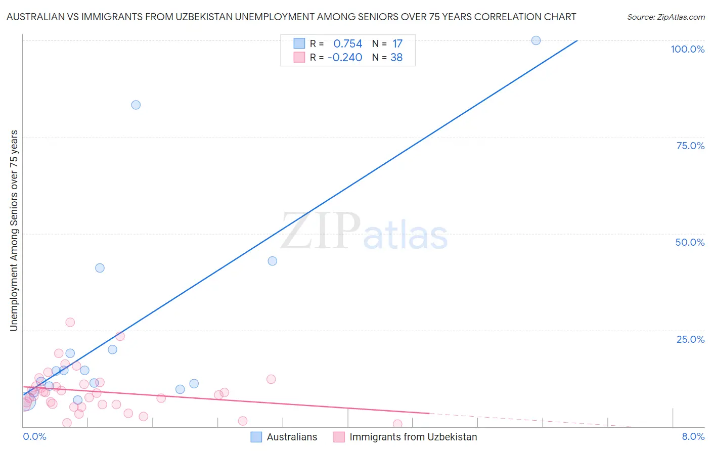 Australian vs Immigrants from Uzbekistan Unemployment Among Seniors over 75 years