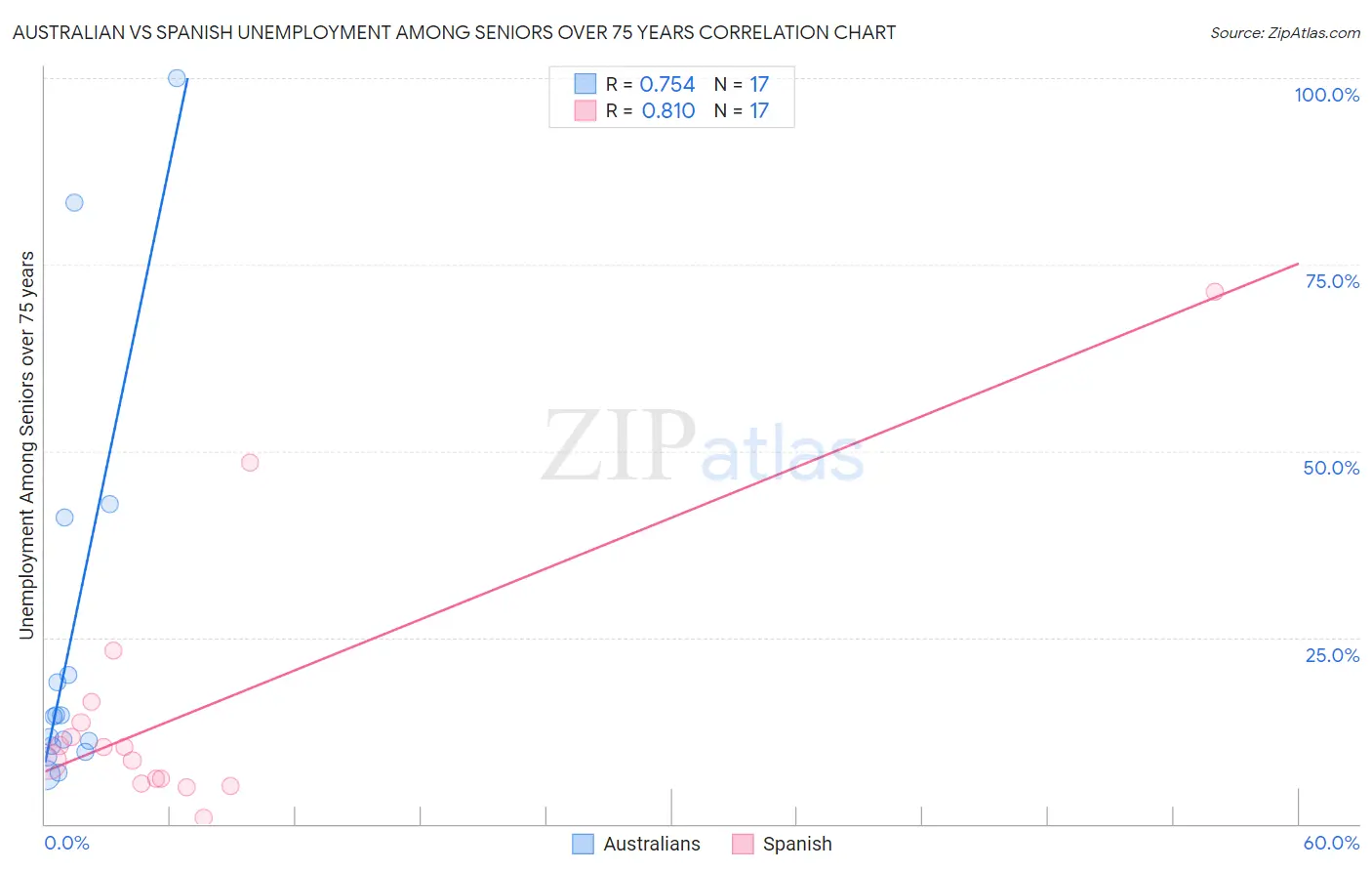 Australian vs Spanish Unemployment Among Seniors over 75 years