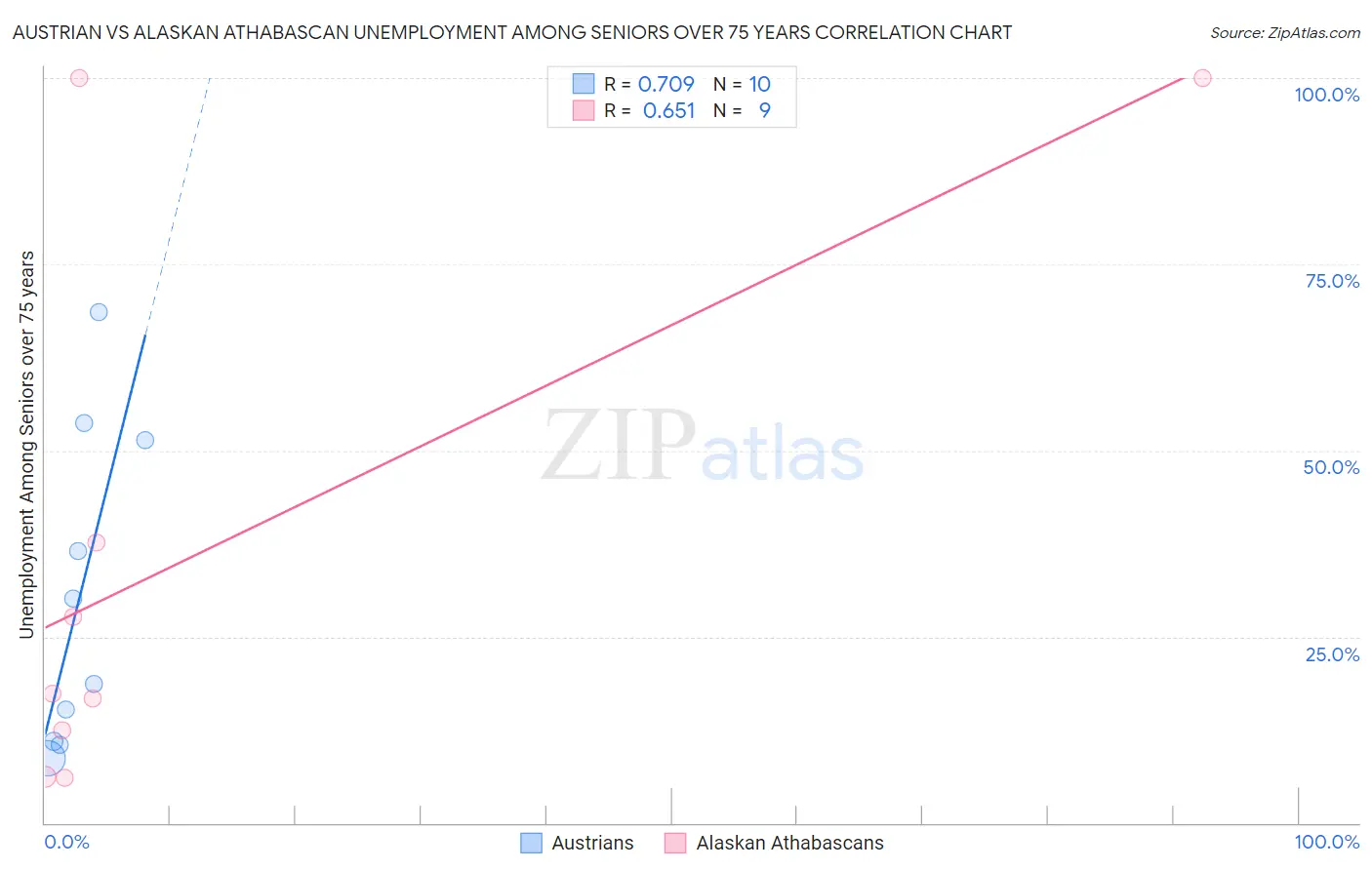 Austrian vs Alaskan Athabascan Unemployment Among Seniors over 75 years