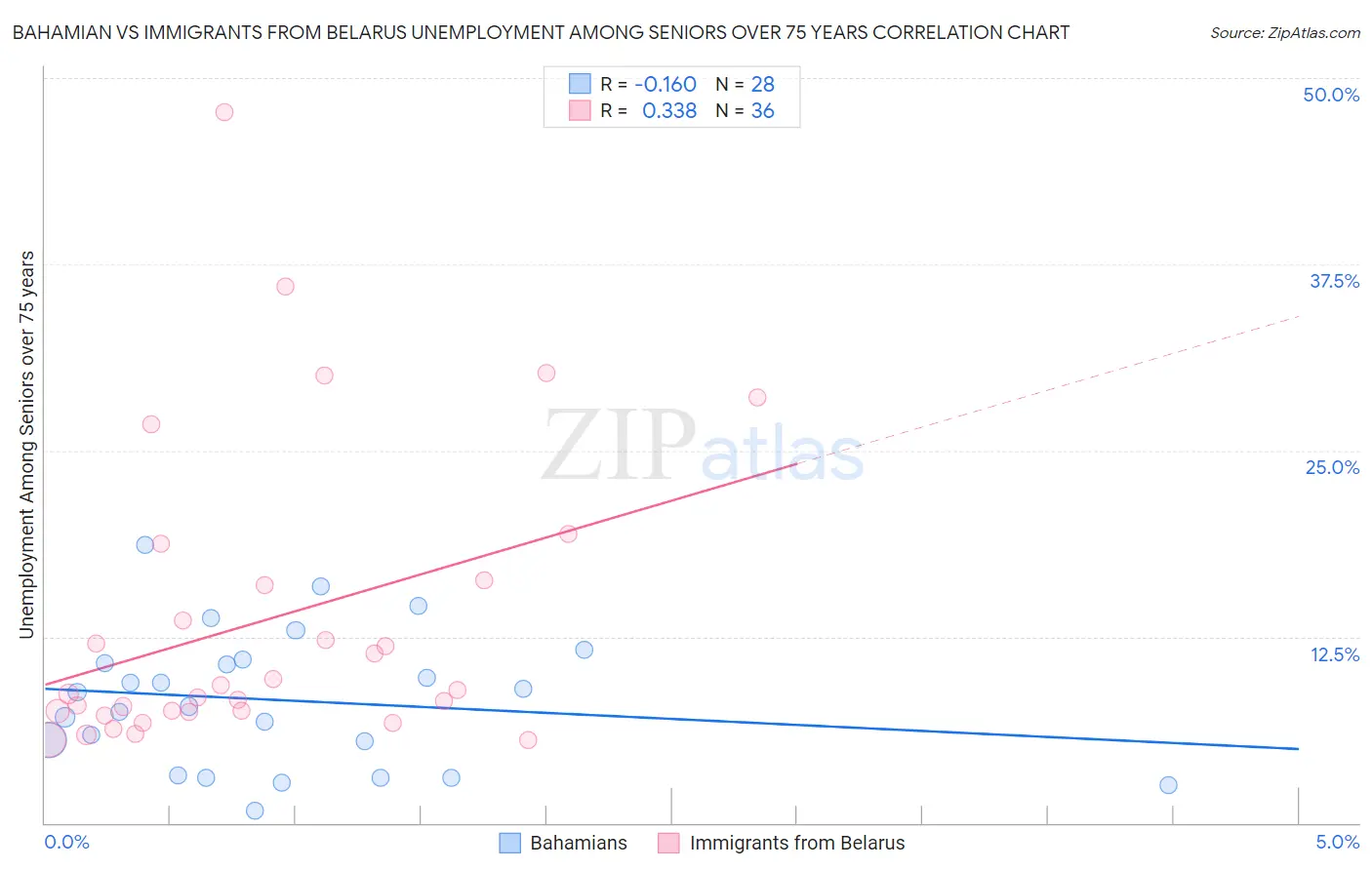 Bahamian vs Immigrants from Belarus Unemployment Among Seniors over 75 years