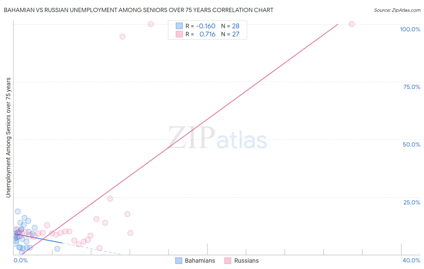 Bahamian vs Russian Unemployment Among Seniors over 75 years