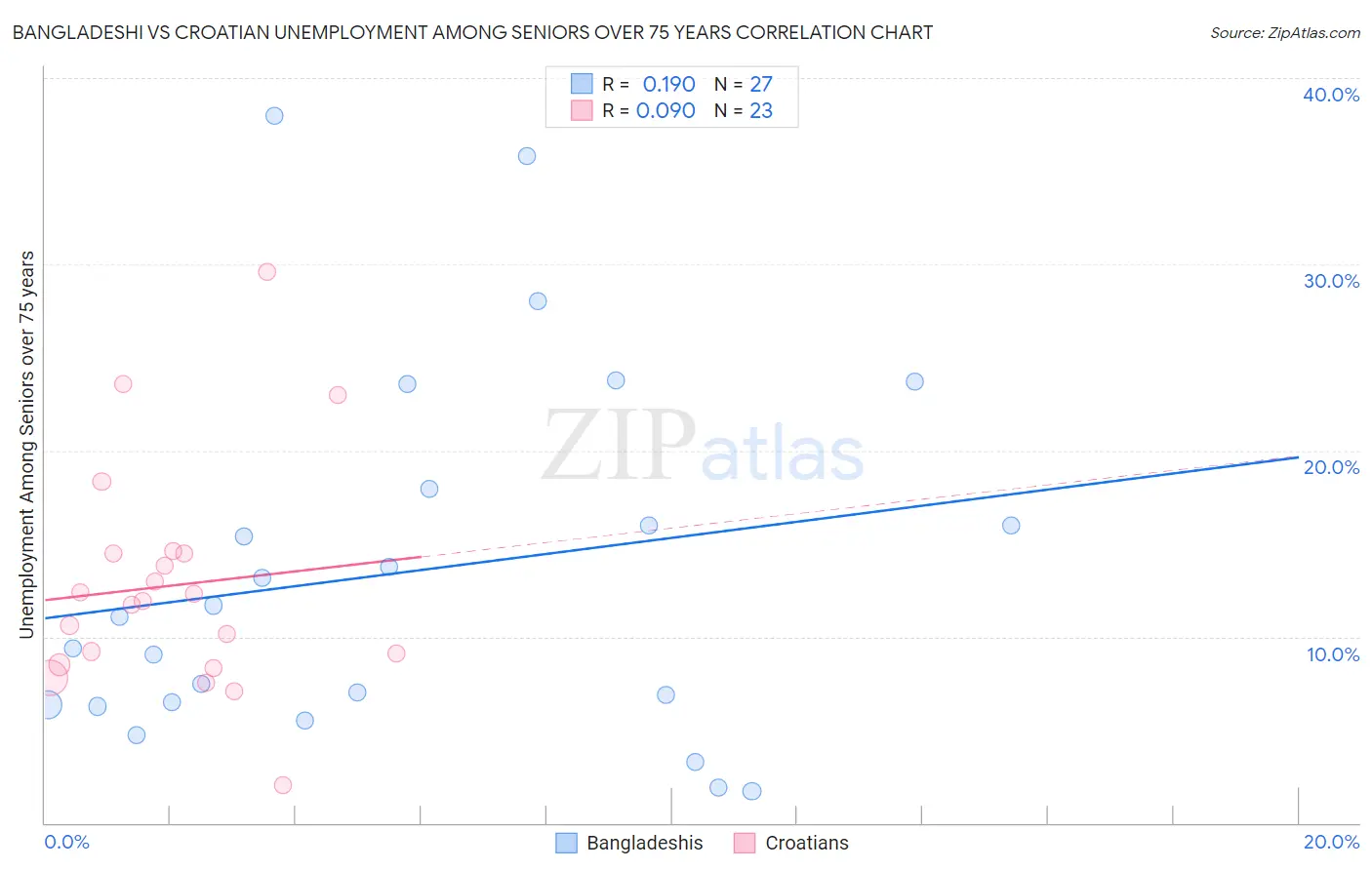 Bangladeshi vs Croatian Unemployment Among Seniors over 75 years