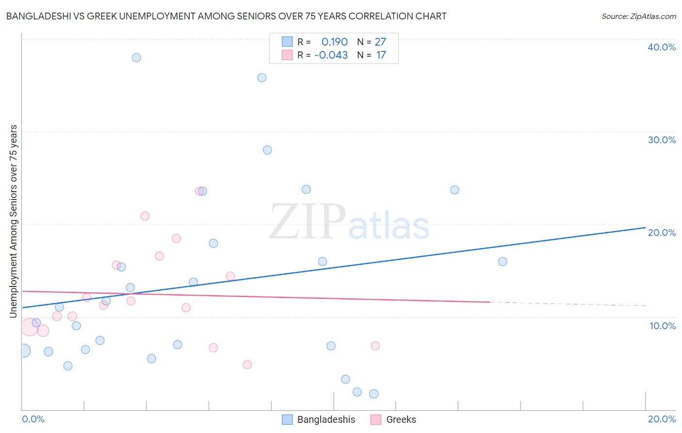 Bangladeshi vs Greek Unemployment Among Seniors over 75 years