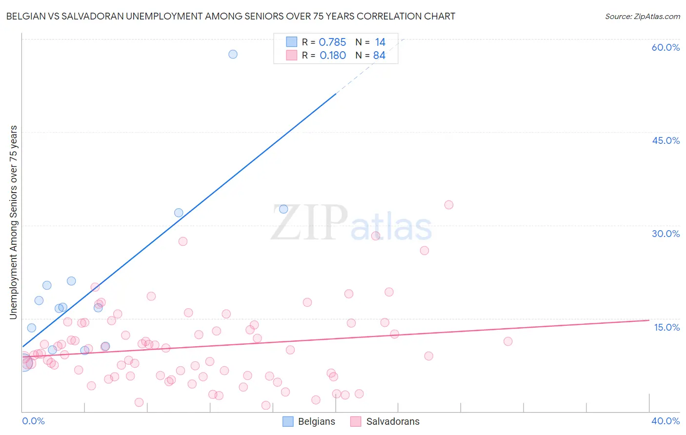 Belgian vs Salvadoran Unemployment Among Seniors over 75 years