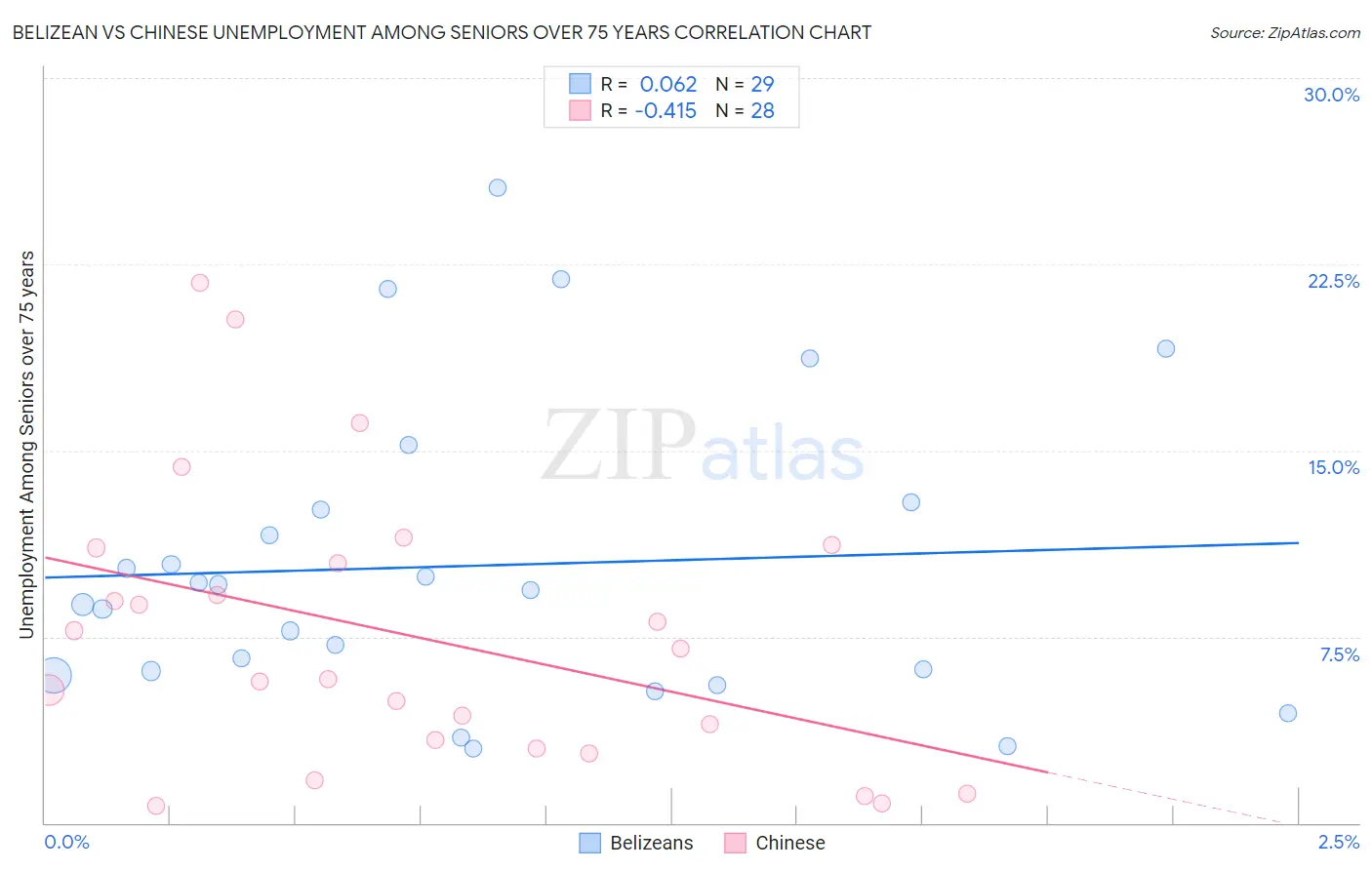 Belizean vs Chinese Unemployment Among Seniors over 75 years