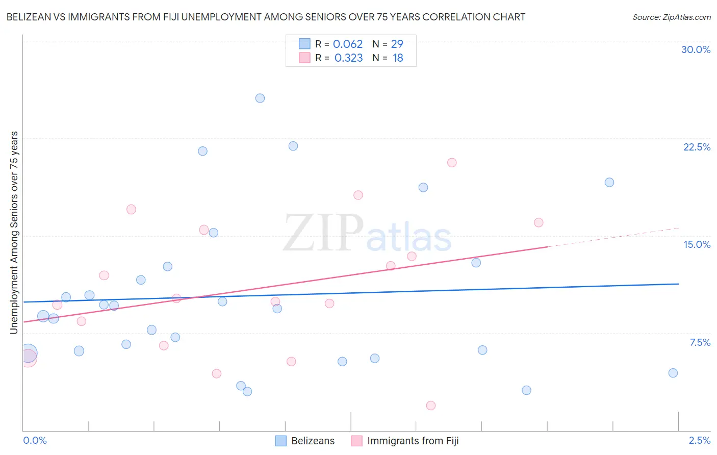 Belizean vs Immigrants from Fiji Unemployment Among Seniors over 75 years