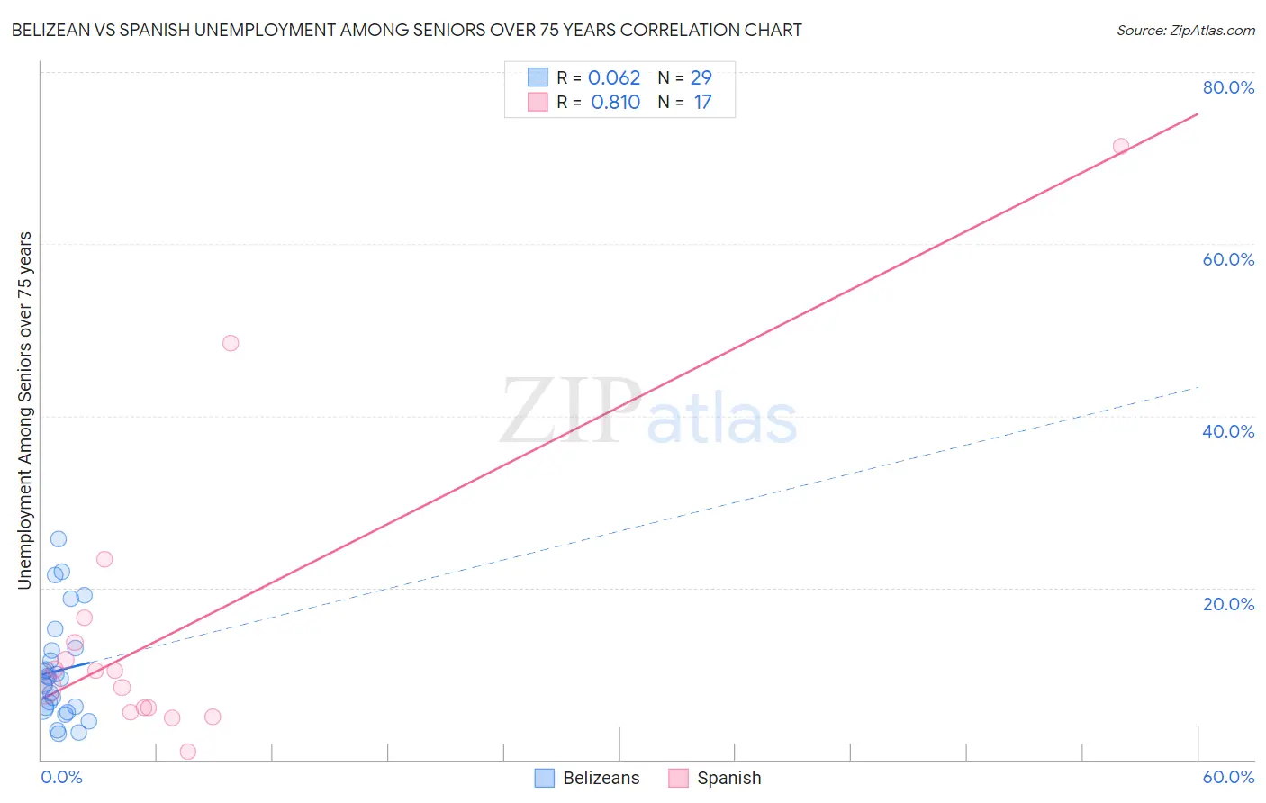 Belizean vs Spanish Unemployment Among Seniors over 75 years