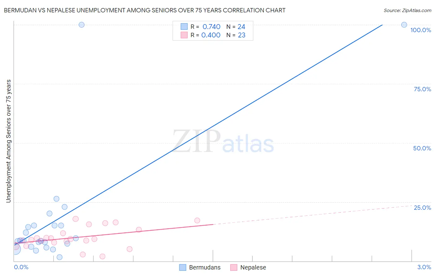 Bermudan vs Nepalese Unemployment Among Seniors over 75 years