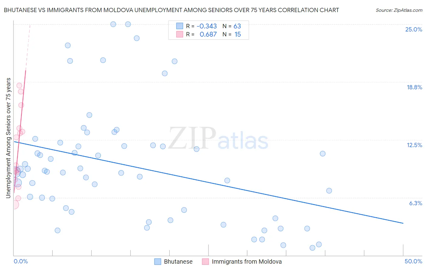 Bhutanese vs Immigrants from Moldova Unemployment Among Seniors over 75 years