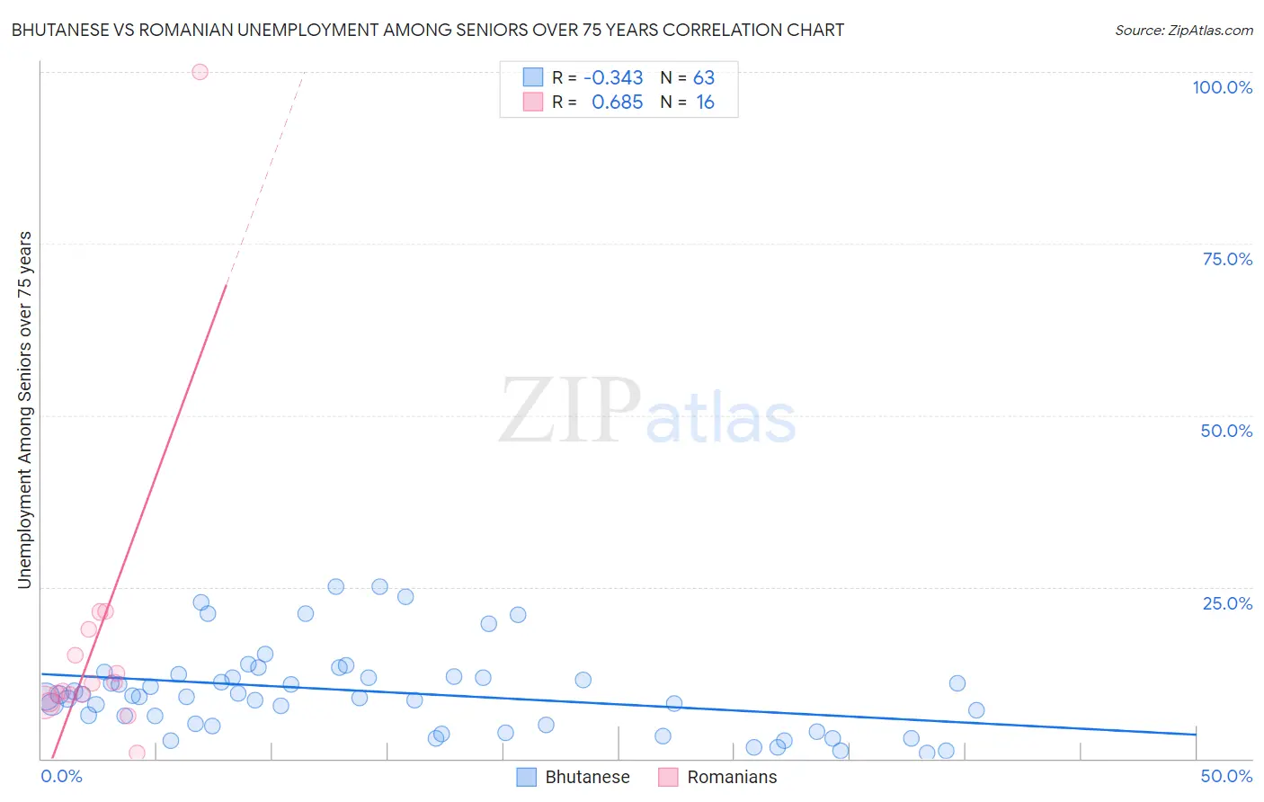 Bhutanese vs Romanian Unemployment Among Seniors over 75 years