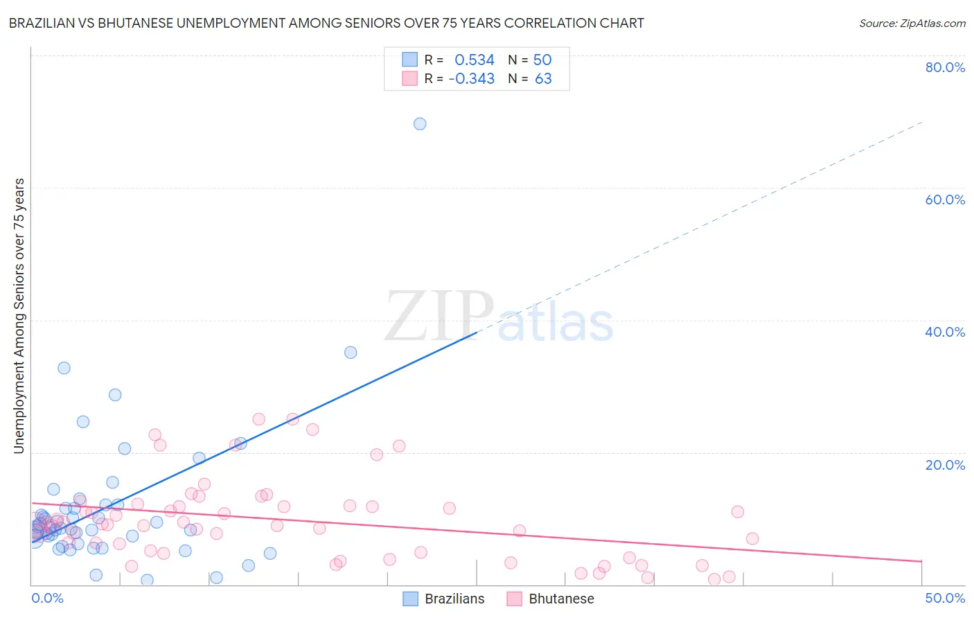 Brazilian vs Bhutanese Unemployment Among Seniors over 75 years