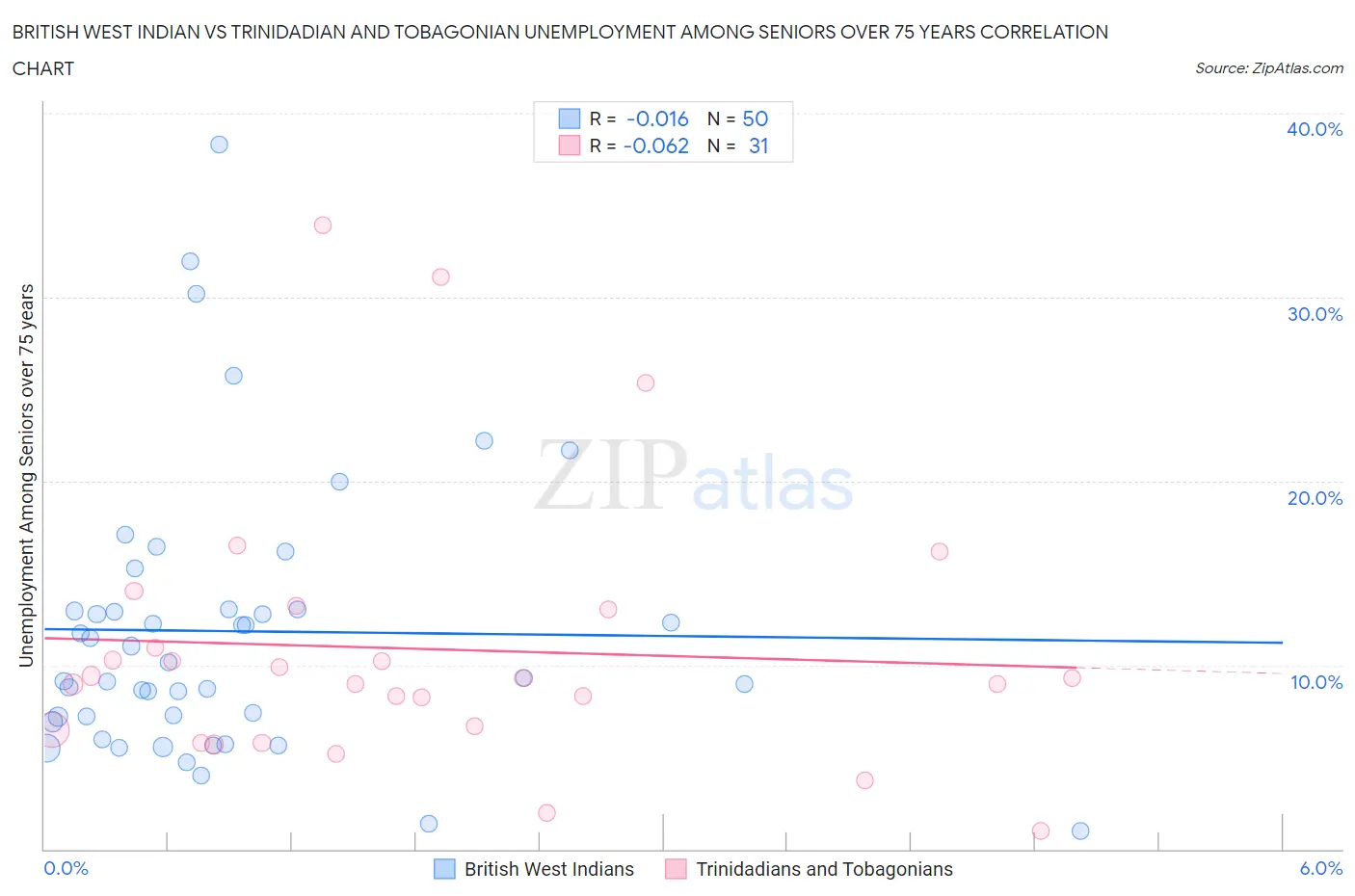 British West Indian vs Trinidadian and Tobagonian Unemployment Among Seniors over 75 years