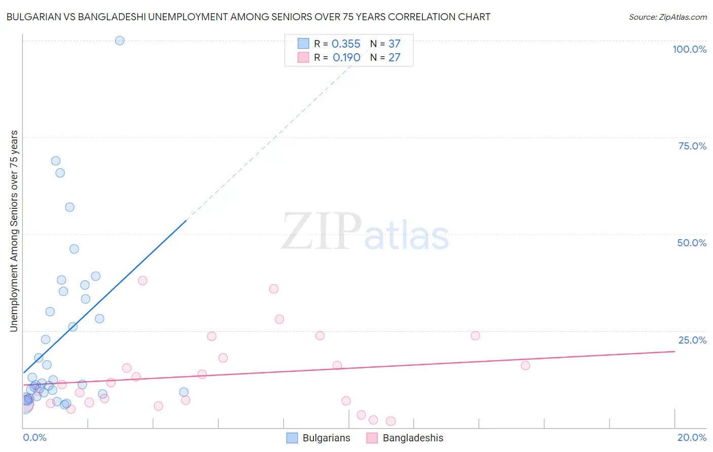 Bulgarian vs Bangladeshi Unemployment Among Seniors over 75 years