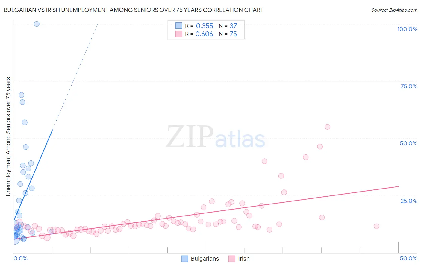 Bulgarian vs Irish Unemployment Among Seniors over 75 years