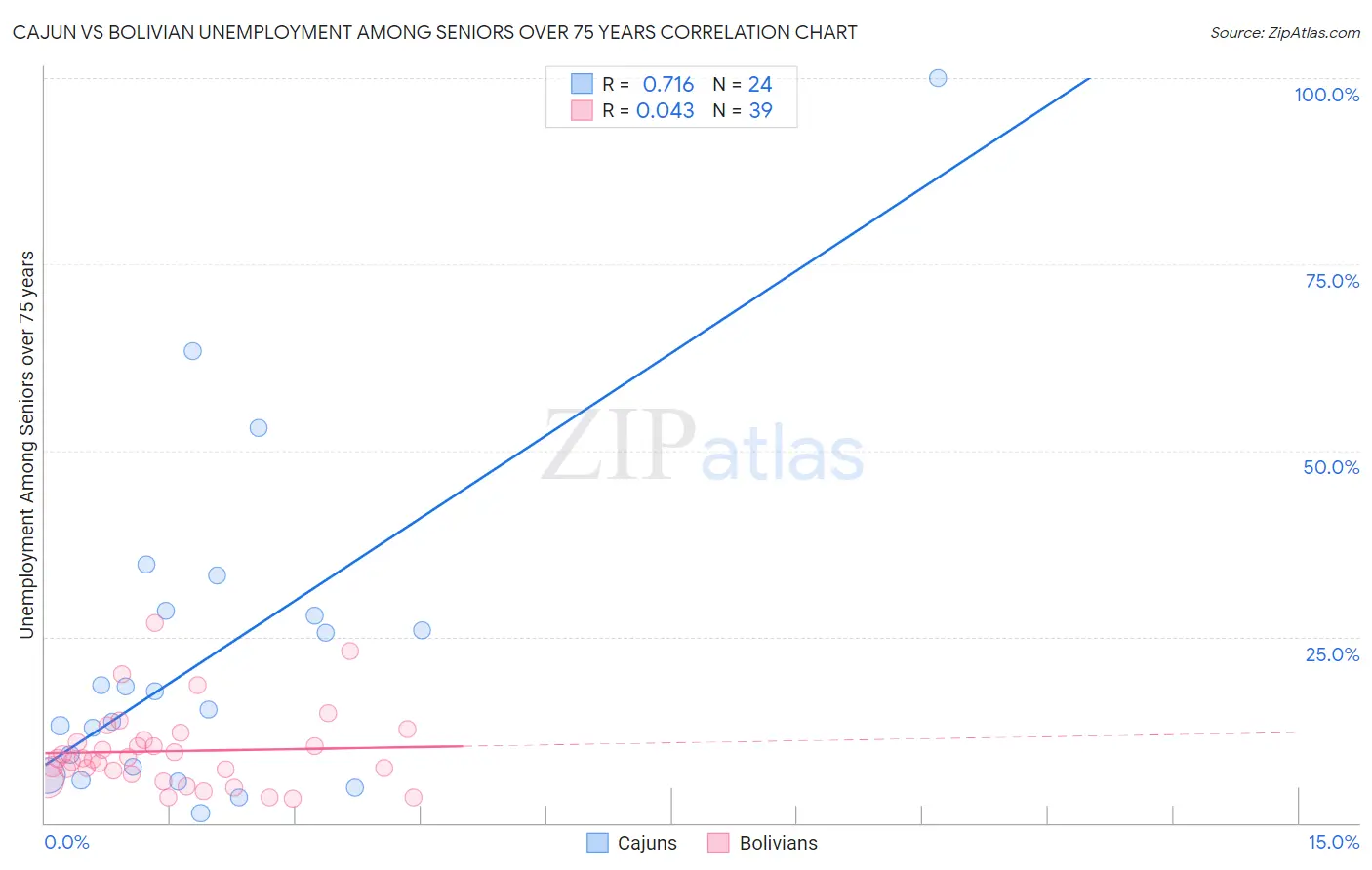 Cajun vs Bolivian Unemployment Among Seniors over 75 years