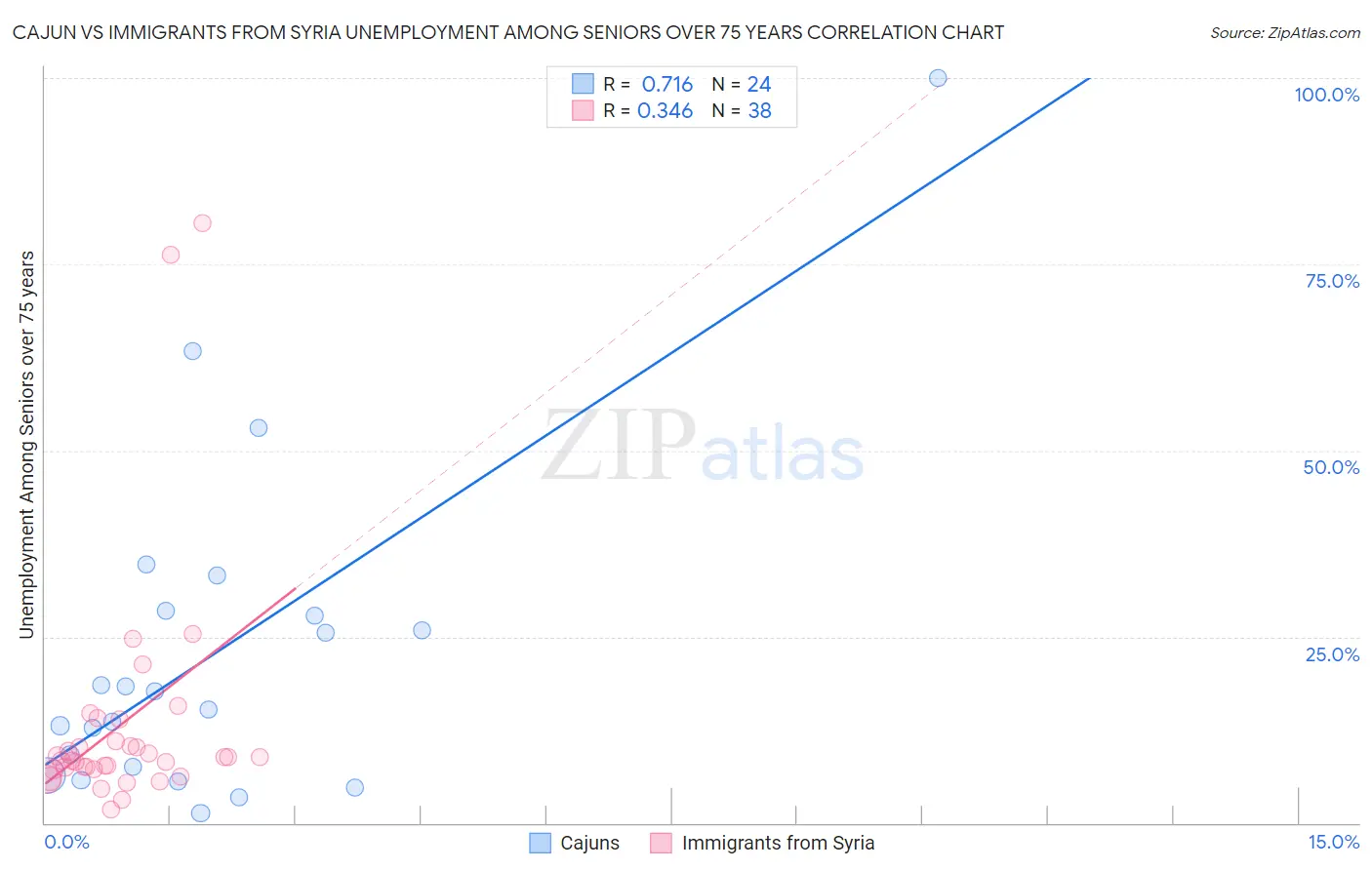 Cajun vs Immigrants from Syria Unemployment Among Seniors over 75 years