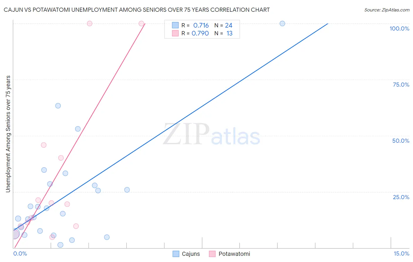 Cajun vs Potawatomi Unemployment Among Seniors over 75 years