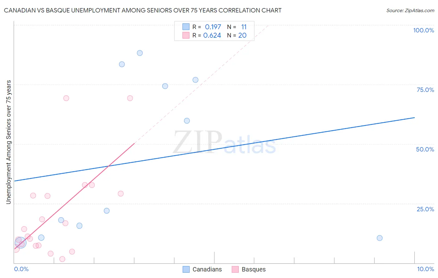 Canadian vs Basque Unemployment Among Seniors over 75 years