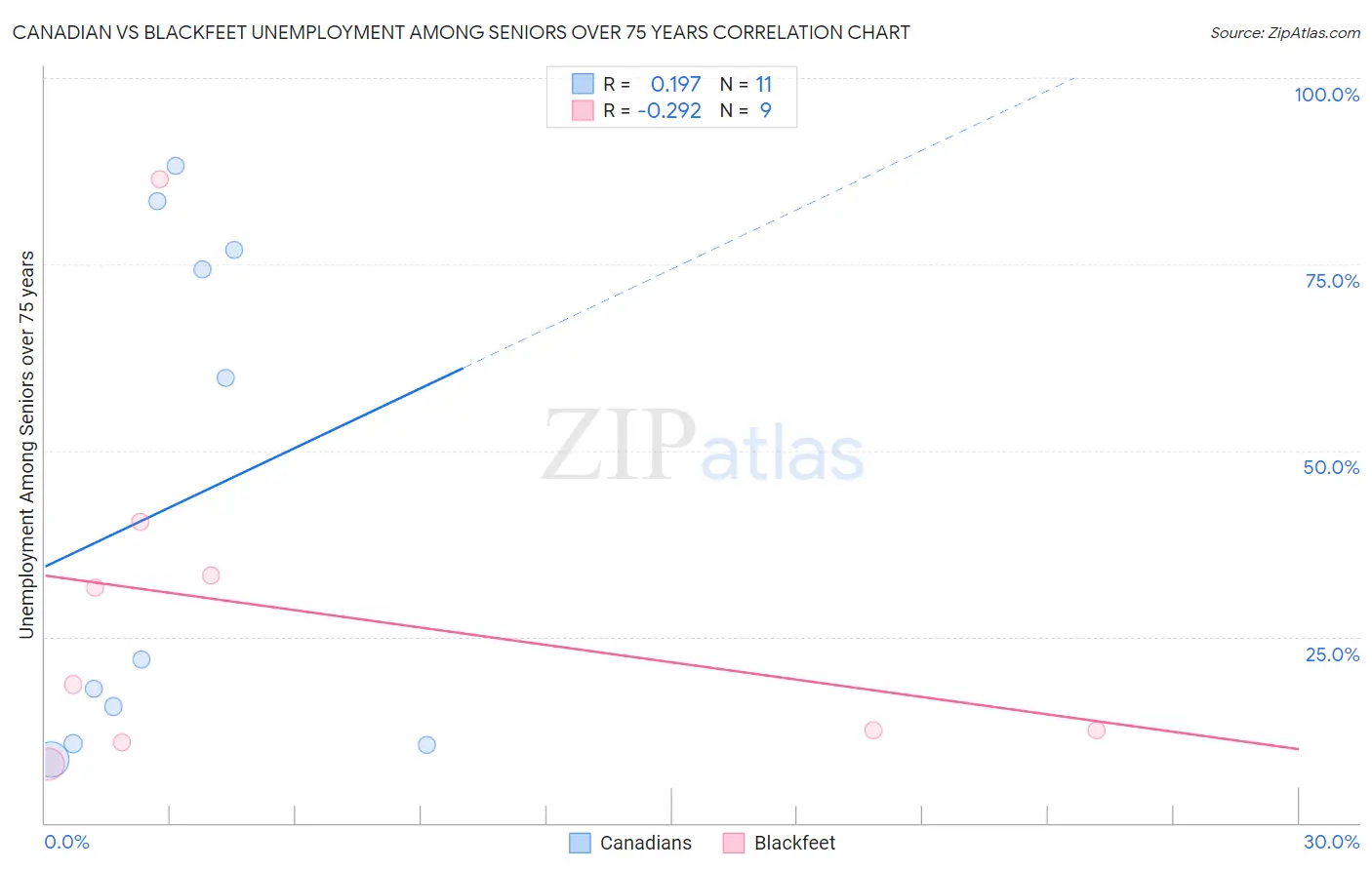 Canadian vs Blackfeet Unemployment Among Seniors over 75 years