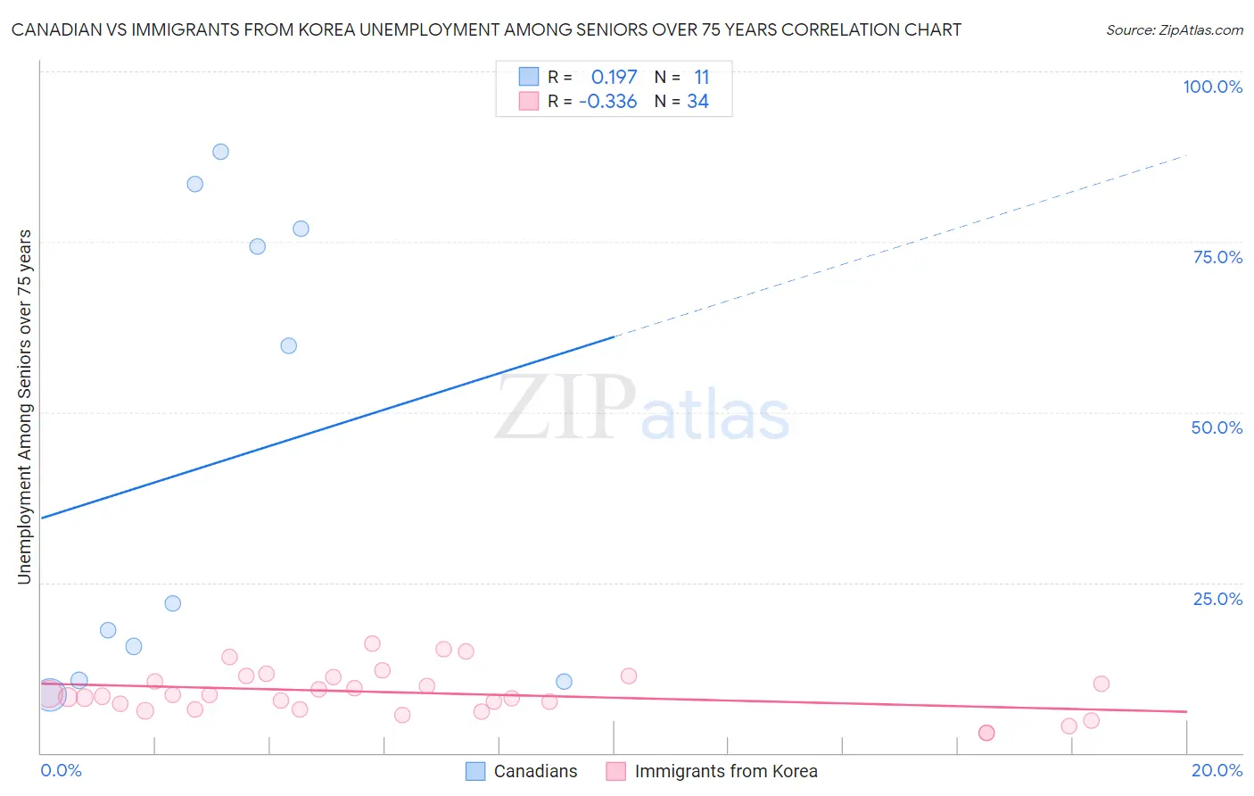 Canadian vs Immigrants from Korea Unemployment Among Seniors over 75 years