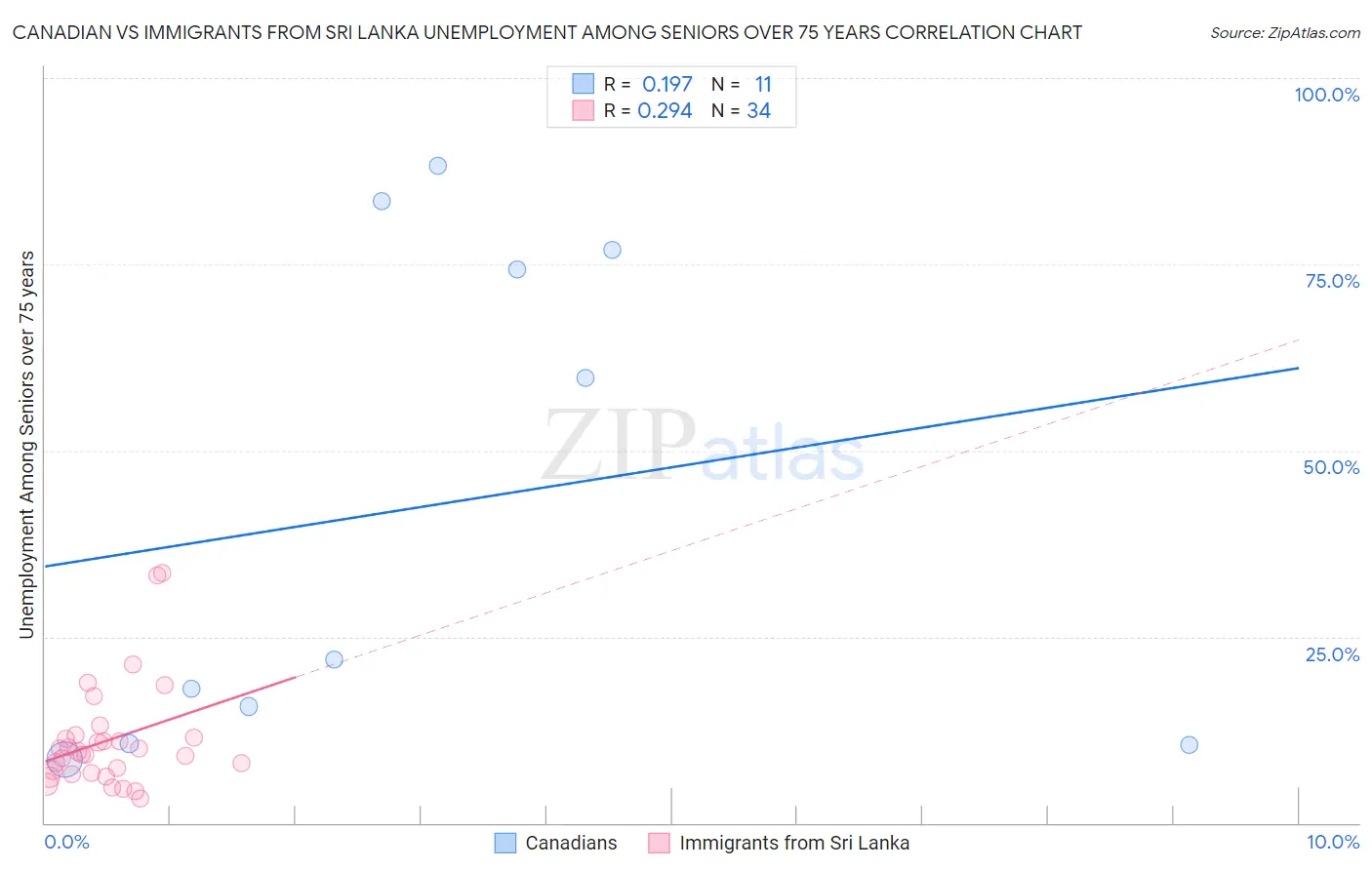 Canadian vs Immigrants from Sri Lanka Unemployment Among Seniors over 75 years