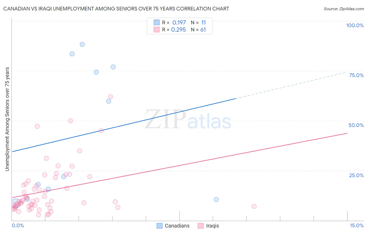 Canadian vs Iraqi Unemployment Among Seniors over 75 years