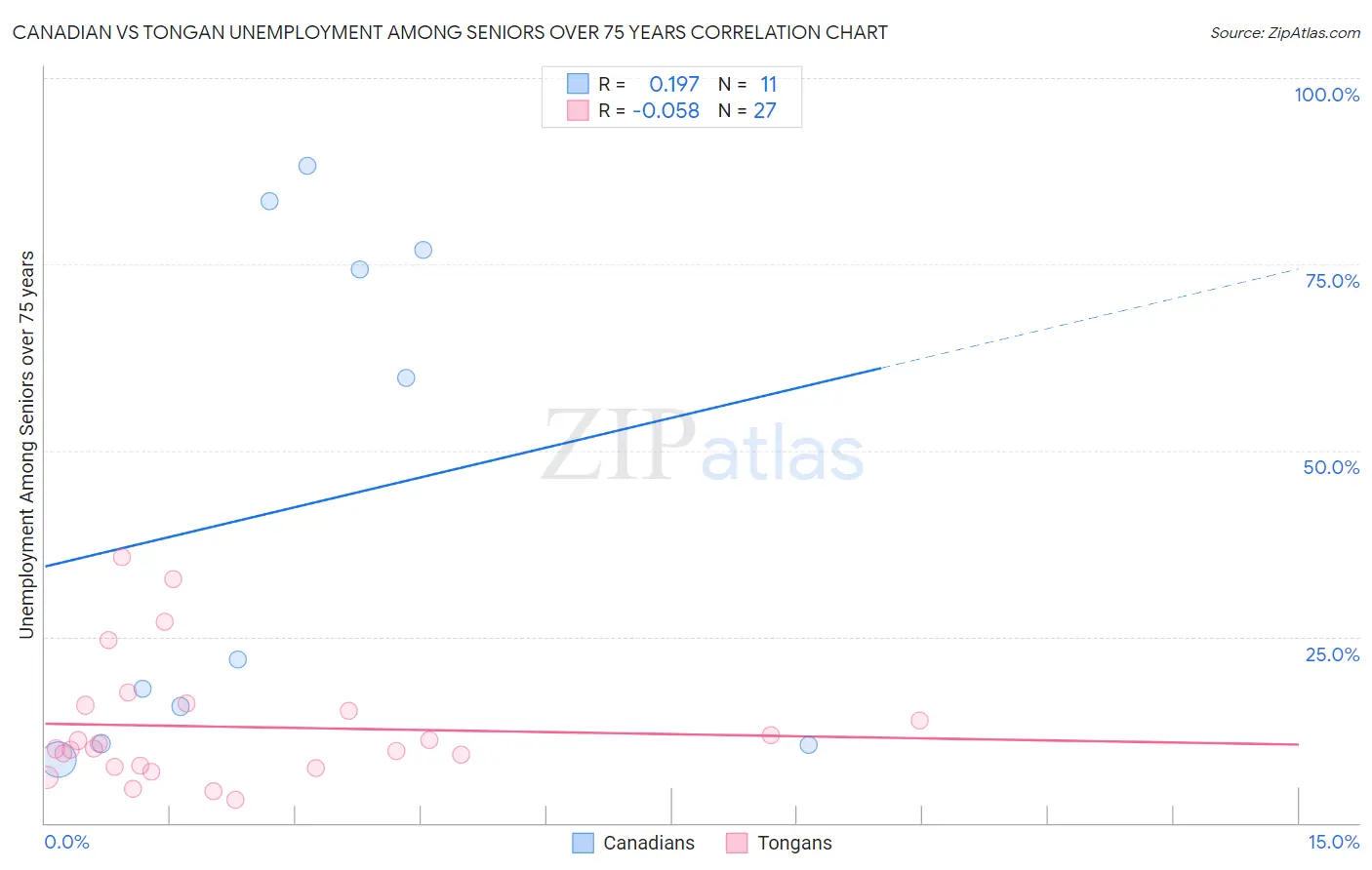 Canadian vs Tongan Unemployment Among Seniors over 75 years