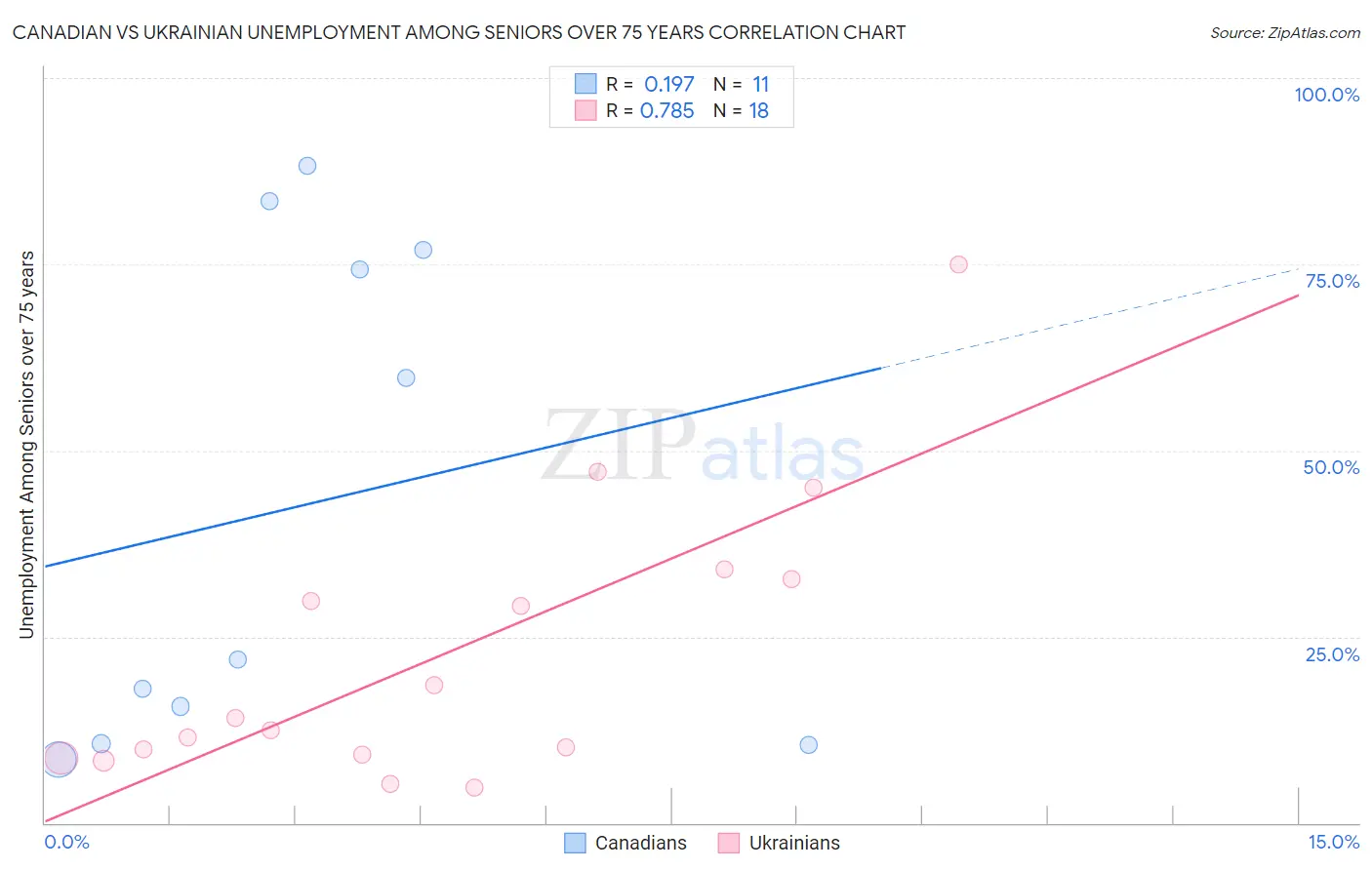 Canadian vs Ukrainian Unemployment Among Seniors over 75 years