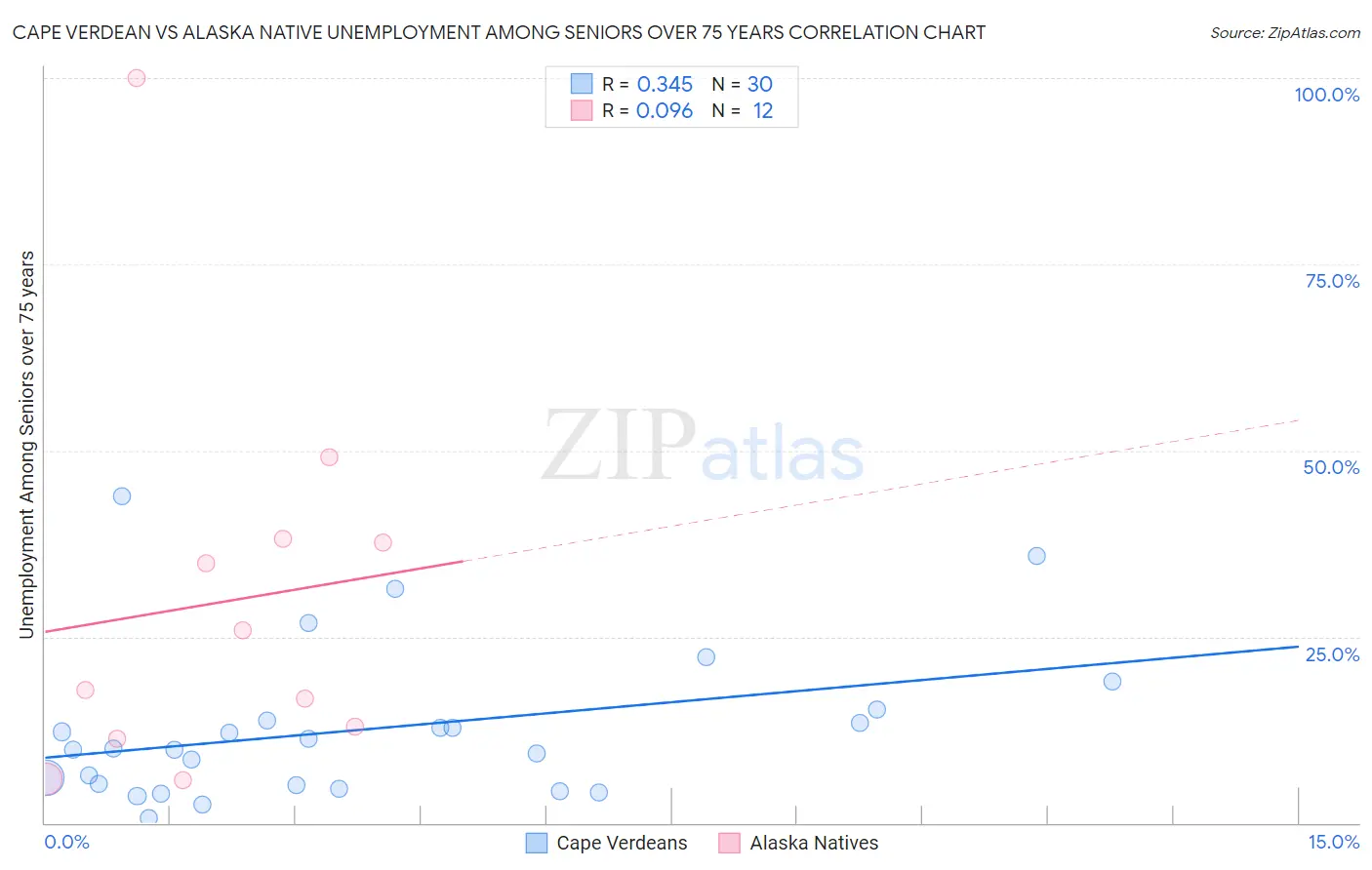 Cape Verdean vs Alaska Native Unemployment Among Seniors over 75 years