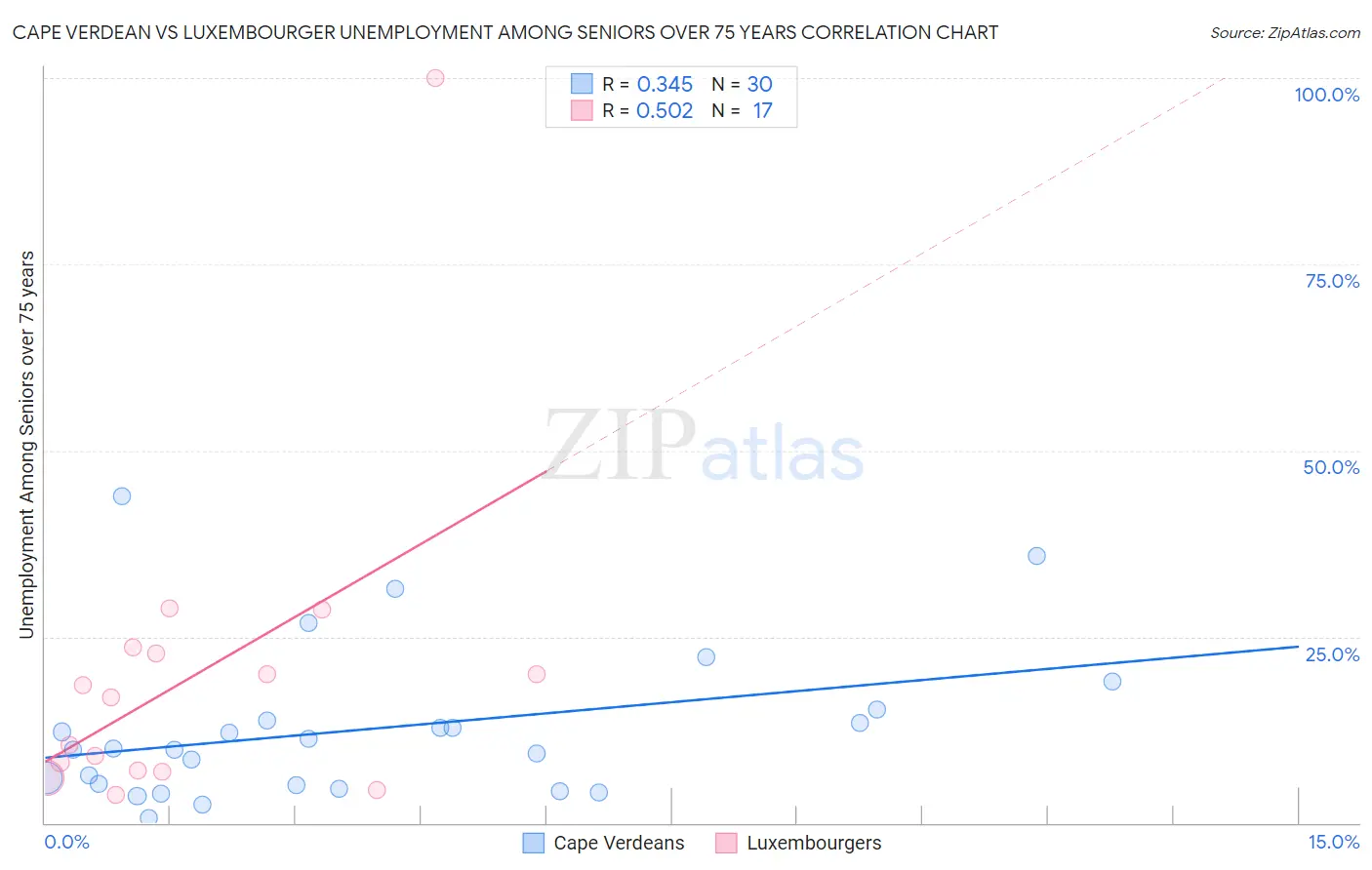 Cape Verdean vs Luxembourger Unemployment Among Seniors over 75 years