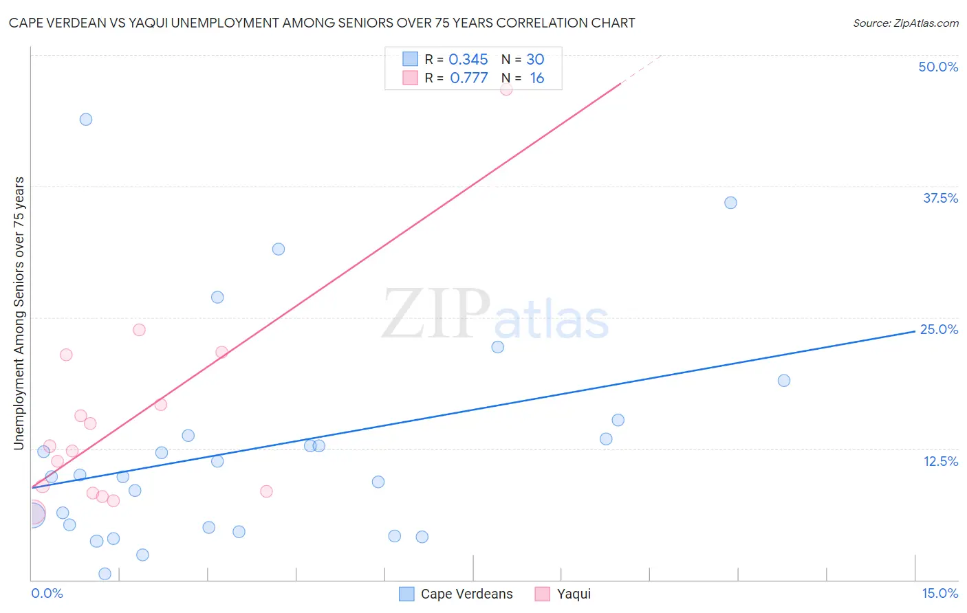 Cape Verdean vs Yaqui Unemployment Among Seniors over 75 years