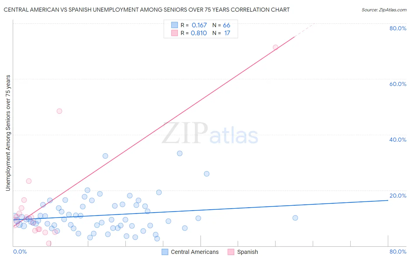 Central American vs Spanish Unemployment Among Seniors over 75 years