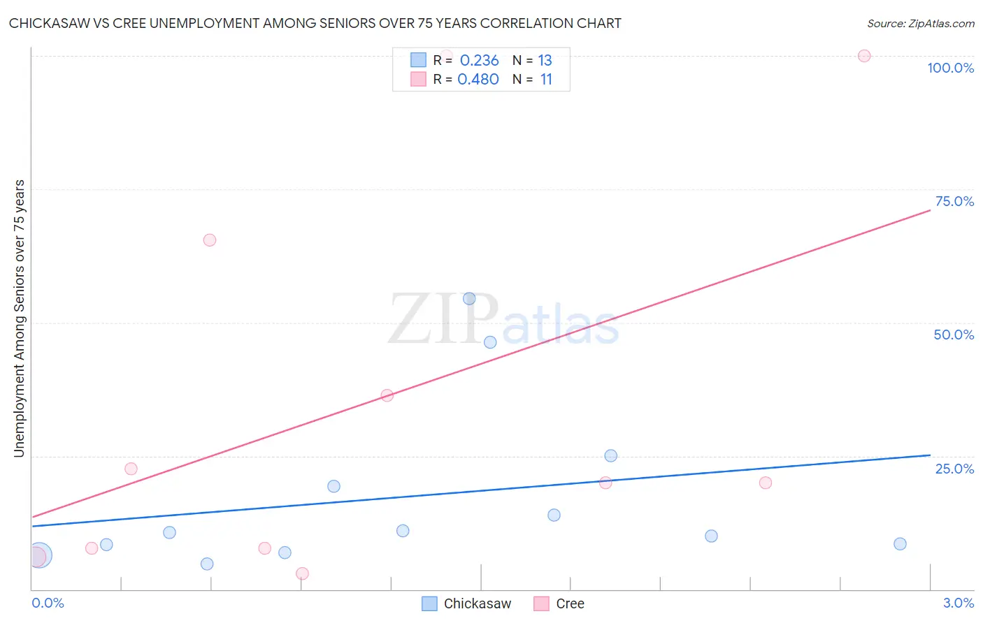 Chickasaw vs Cree Unemployment Among Seniors over 75 years