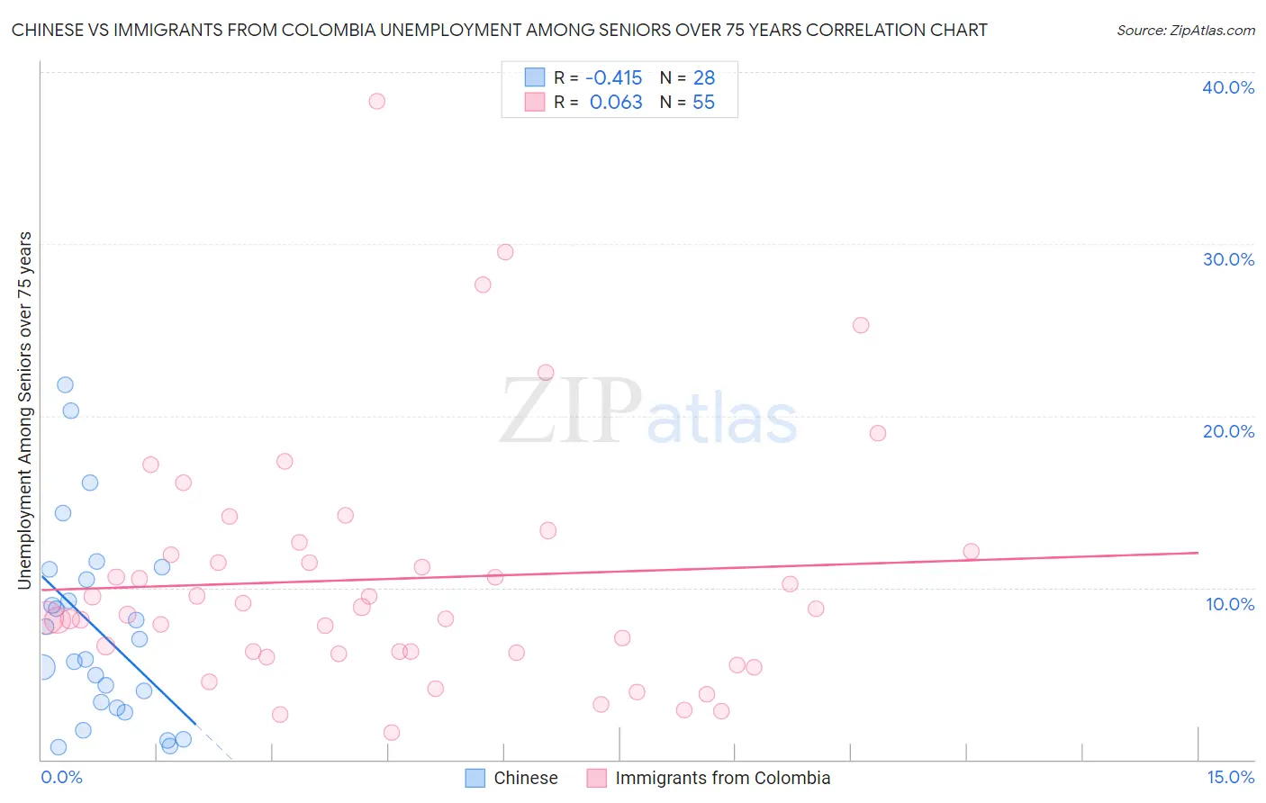 Chinese vs Immigrants from Colombia Unemployment Among Seniors over 75 years