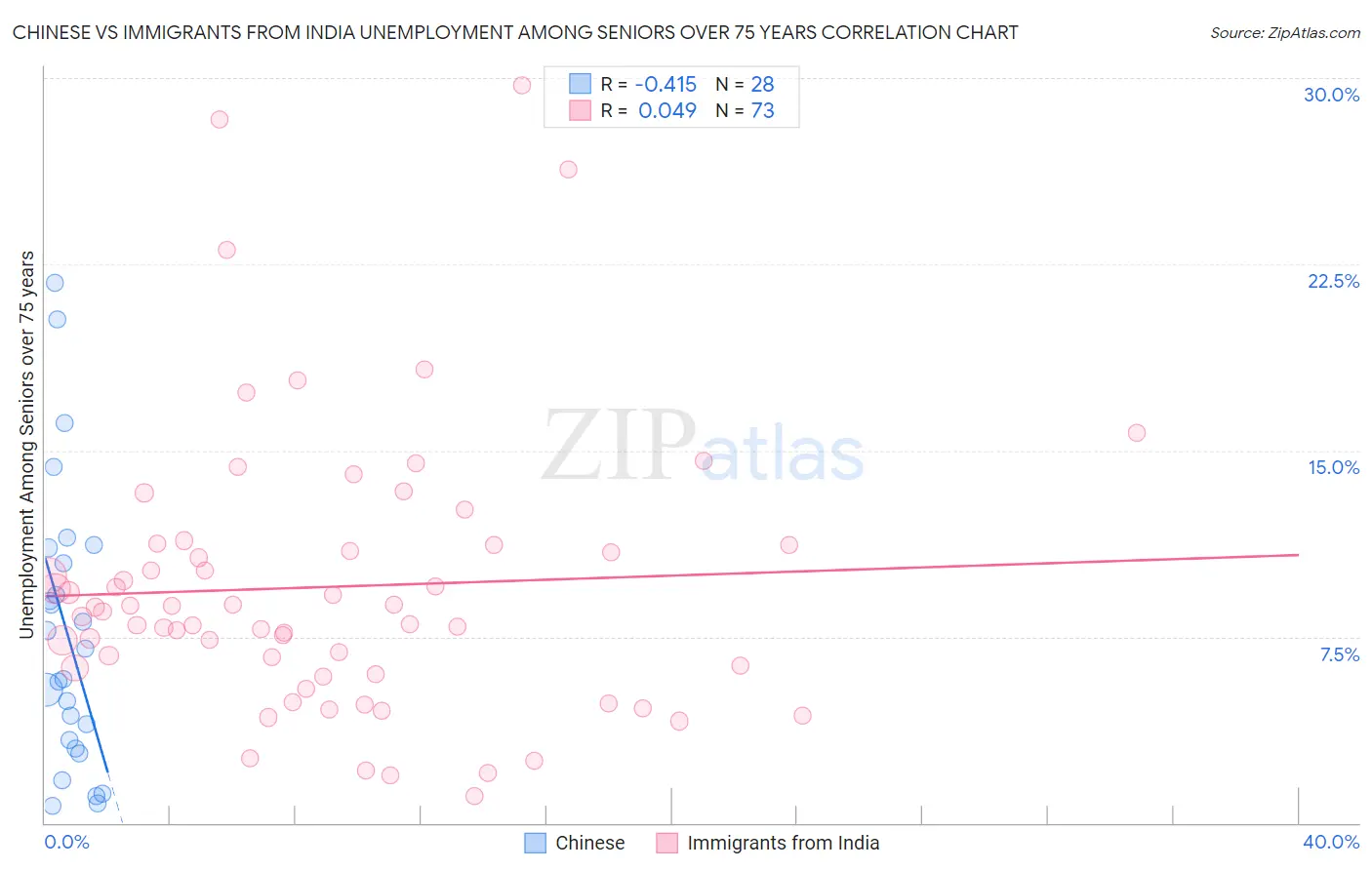 Chinese vs Immigrants from India Unemployment Among Seniors over 75 years