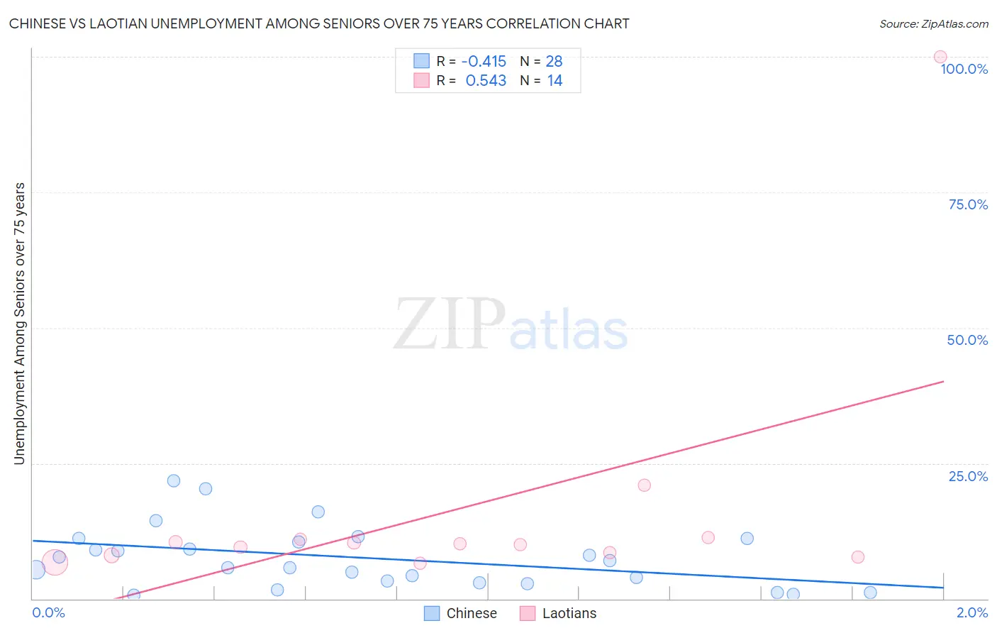 Chinese vs Laotian Unemployment Among Seniors over 75 years