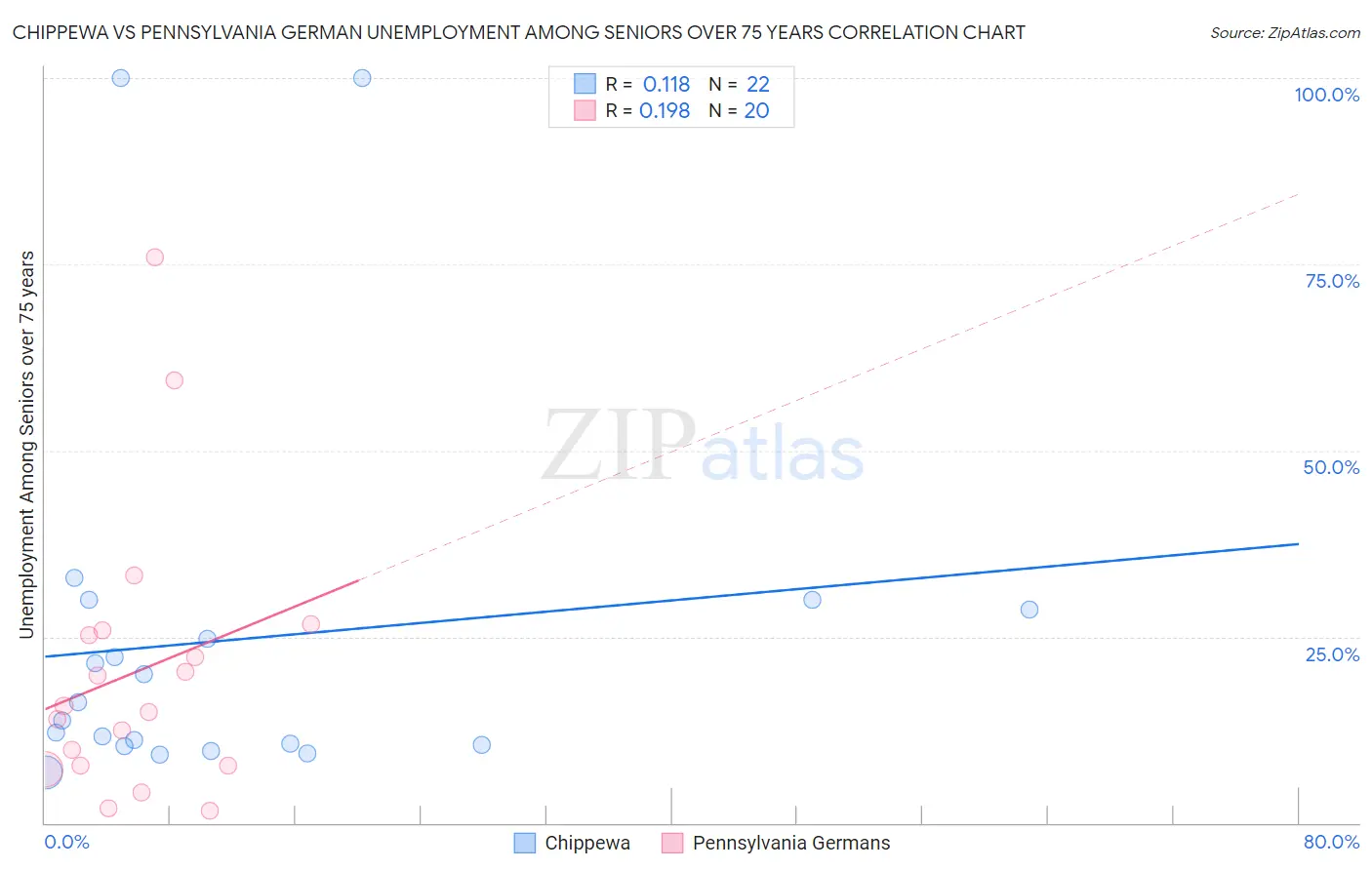 Chippewa vs Pennsylvania German Unemployment Among Seniors over 75 years