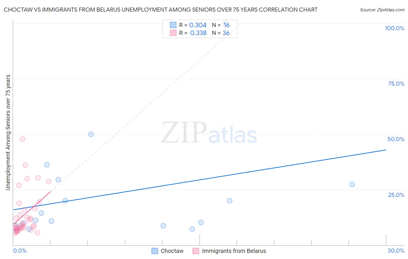 Choctaw vs Immigrants from Belarus Unemployment Among Seniors over 75 years