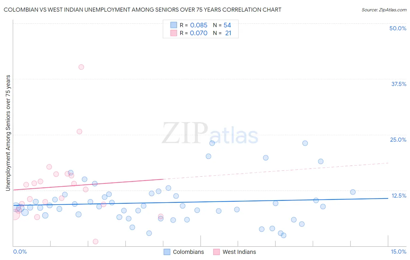 Colombian vs West Indian Unemployment Among Seniors over 75 years