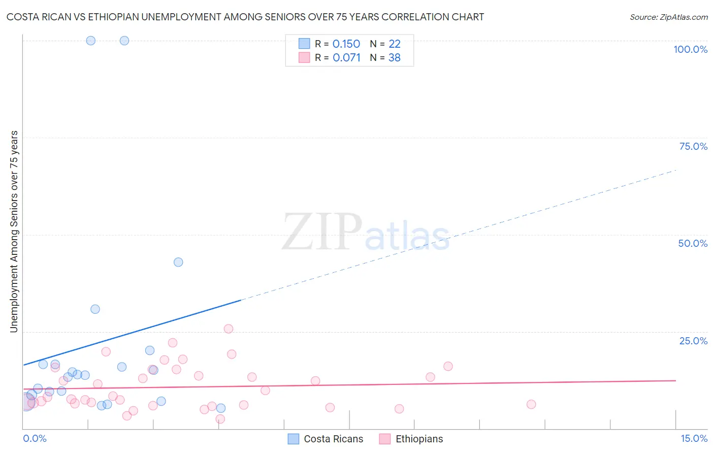 Costa Rican vs Ethiopian Unemployment Among Seniors over 75 years