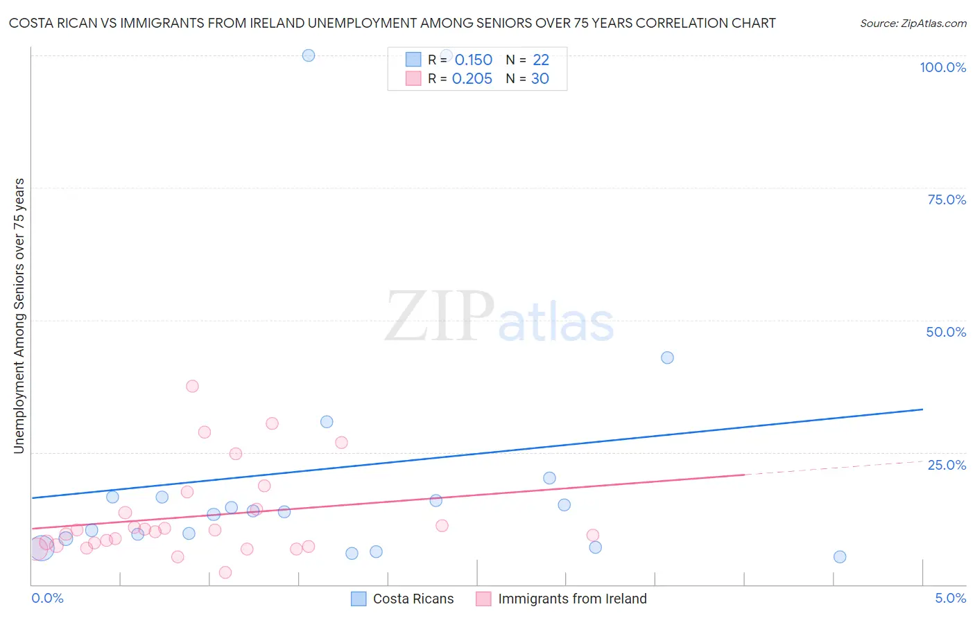 Costa Rican vs Immigrants from Ireland Unemployment Among Seniors over 75 years