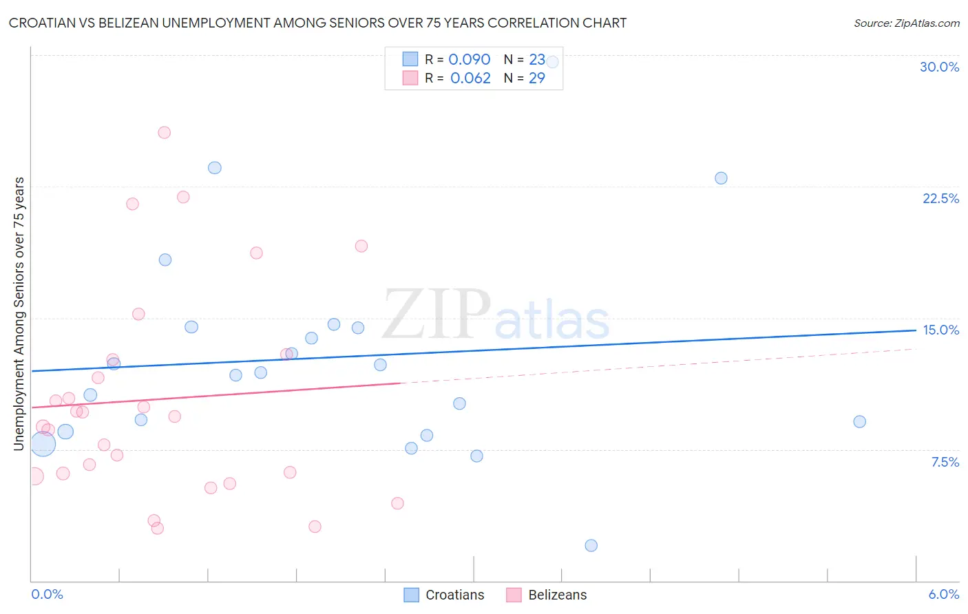 Croatian vs Belizean Unemployment Among Seniors over 75 years